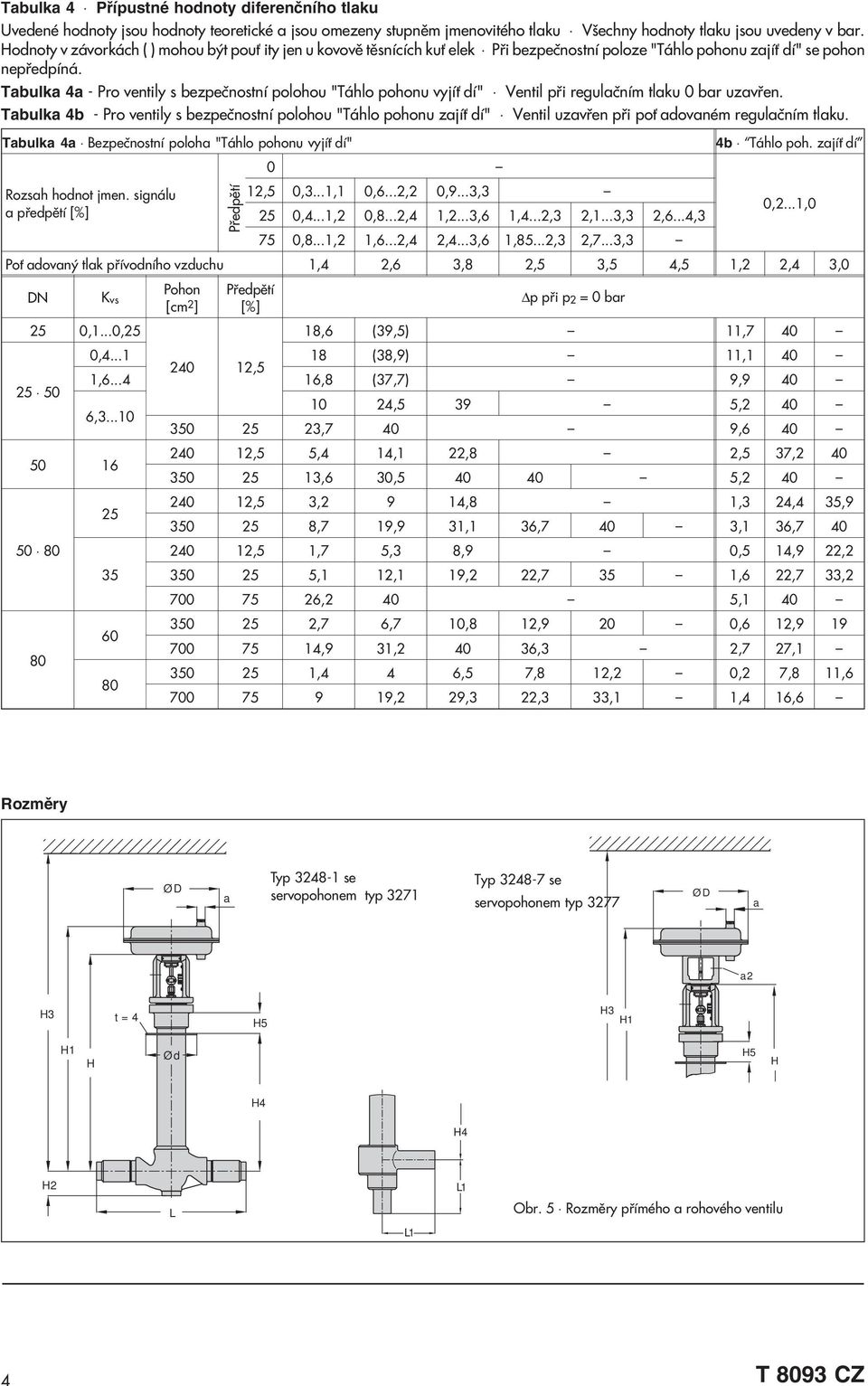 Tabulka 4a - Pro ventily s bezpeènostní polohou "Táhlo pohonu vyjí dí" Ventil pøi regulaèním tlaku 0 bar uzavøen.