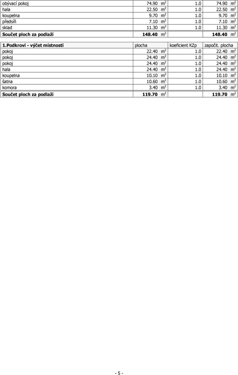 plocha pokoj 22.40 m 2 1.0 22.40 m 2 pokoj 24.40 m 2 1.0 24.40 m 2 pokoj 24.40 m 2 1.0 24.40 m 2 hala 24.40 m 2 1.0 24.40 m 2 koupelna 10.