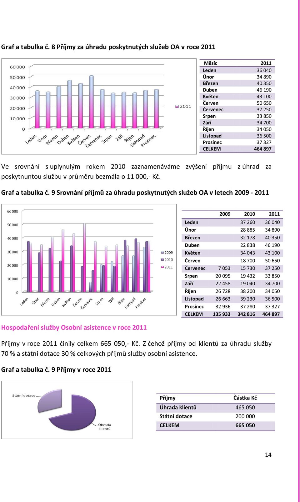 Listopad 36 500 Prosinec 37 327 CELKEM 464 897 Ve srovnání s uplynulým rokem 2010 zaznamenáváme zvýšení příjmu z úhrad za poskytnuntou službu v průměru bezmála o 11 000,- Kč.