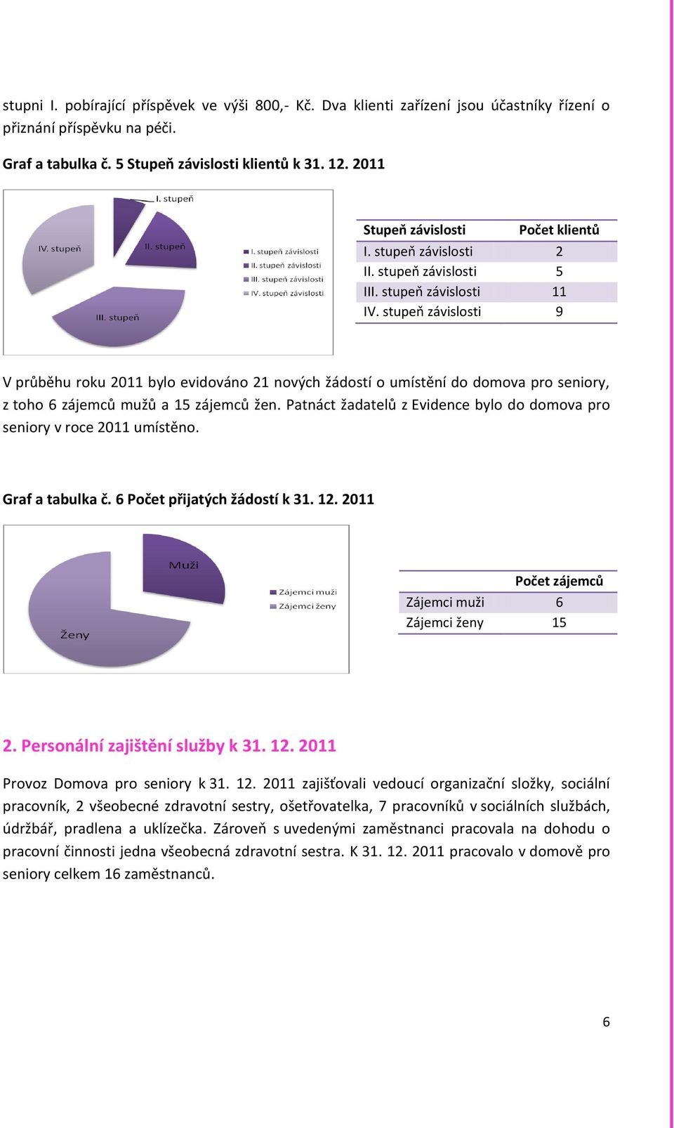 stupeň závislosti 9 V průběhu roku 2011 bylo evidováno 21 nových žádostí o umístění do domova pro seniory, z toho 6 zájemců mužů a 15 zájemců žen.