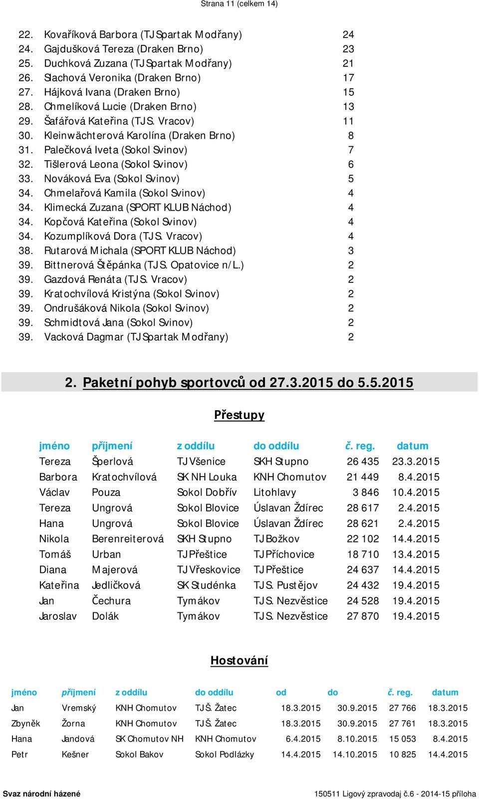 Tišlerová Leona (Sokol Svinov) 6 33. Nováková Eva (Sokol Svinov) 5 34. Chmelařová Kamila (Sokol Svinov) 4 34. Klimecká Zuzana (SPORT KLUB Náchod) 4 34. Kopčová Kateřina (Sokol Svinov) 4 34.