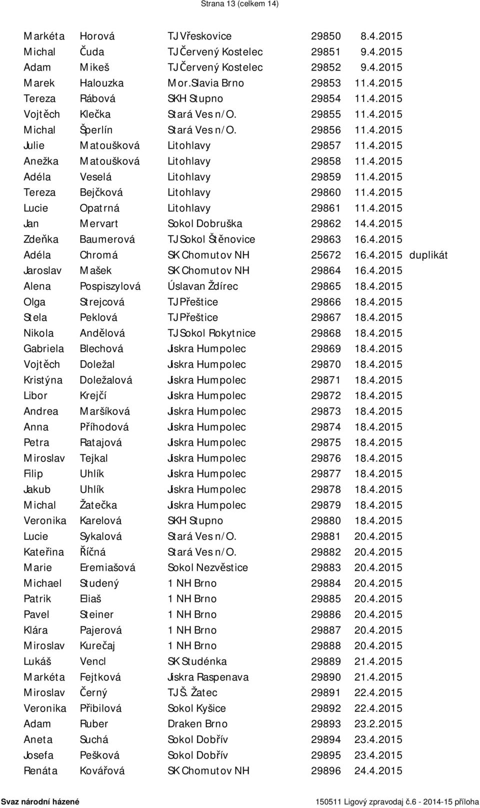 4.2015 Adéla Veselá Litohlavy 29859 11.4.2015 Tereza Bejčková Litohlavy 29860 11.4.2015 Lucie Opatrná Litohlavy 29861 11.4.2015 Jan Mervart Sokol Dobruška 29862 14.4.2015 Zdeňka Baumerová TJ Sokol Štěnovice 29863 16.