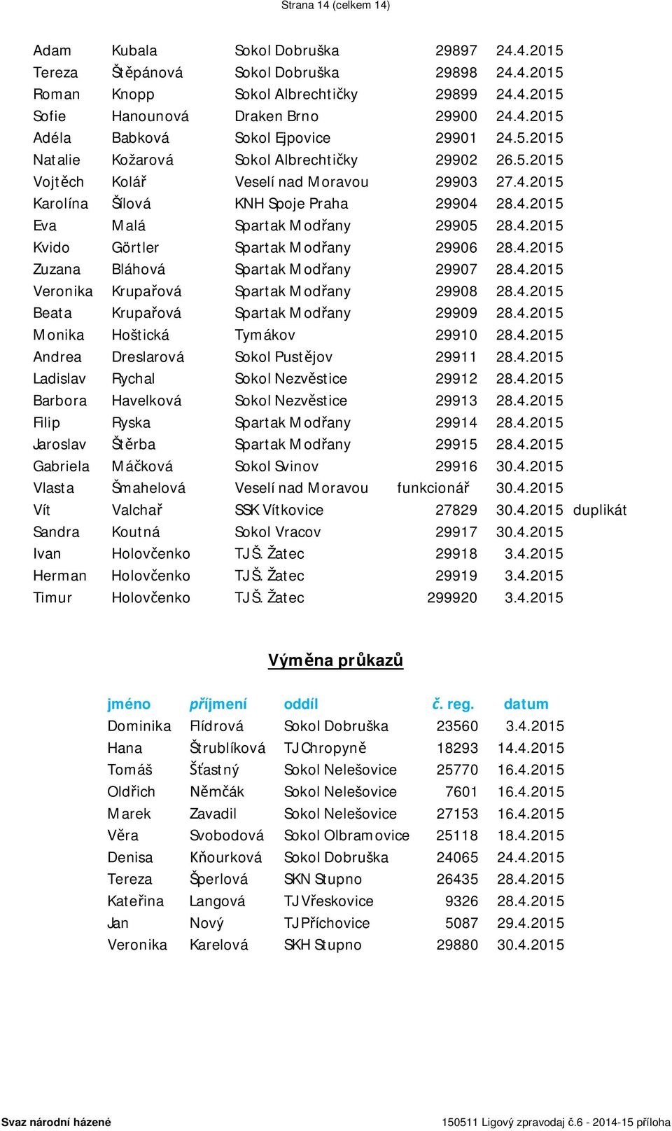 4.2015 Zuzana Bláhová Spartak Modřany 29907 28.4.2015 Veronika Krupařová Spartak Modřany 29908 28.4.2015 Beata Krupařová Spartak Modřany 29909 28.4.2015 Monika Hoštická Tymákov 29910 28.4.2015 Andrea Dreslarová Sokol Pustějov 29911 28.