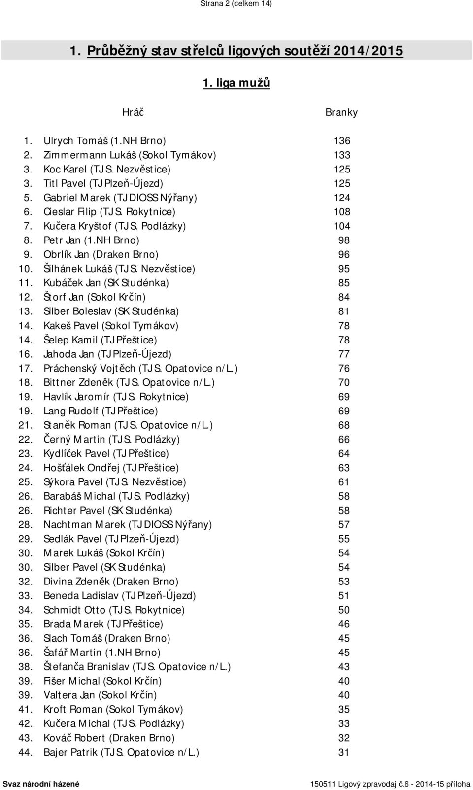 Obrlík Jan (Draken Brno) 96 10. Šilhánek Lukáš (TJ S. Nezvěstice) 95 11. Kubáček Jan (SK Studénka) 85 12. Štorf Jan (Sokol Krčín) 84 13. Silber Boleslav (SK Studénka) 81 14.