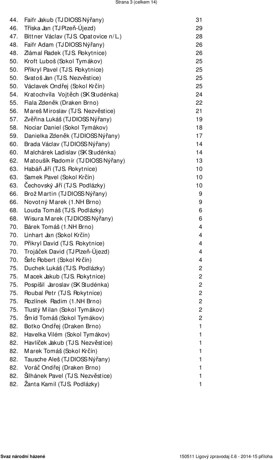 Kratochvíla Vojtěch (SK Studénka) 24 55. Fiala Zdeněk (Draken Brno) 22 56. Mareš Miroslav (TJ S. Nezvěstice) 21 57. Zvěřina Lukáš (TJ DIOSS Nýřany) 19 58. Nociar Daniel (Sokol Tymákov) 18 59.