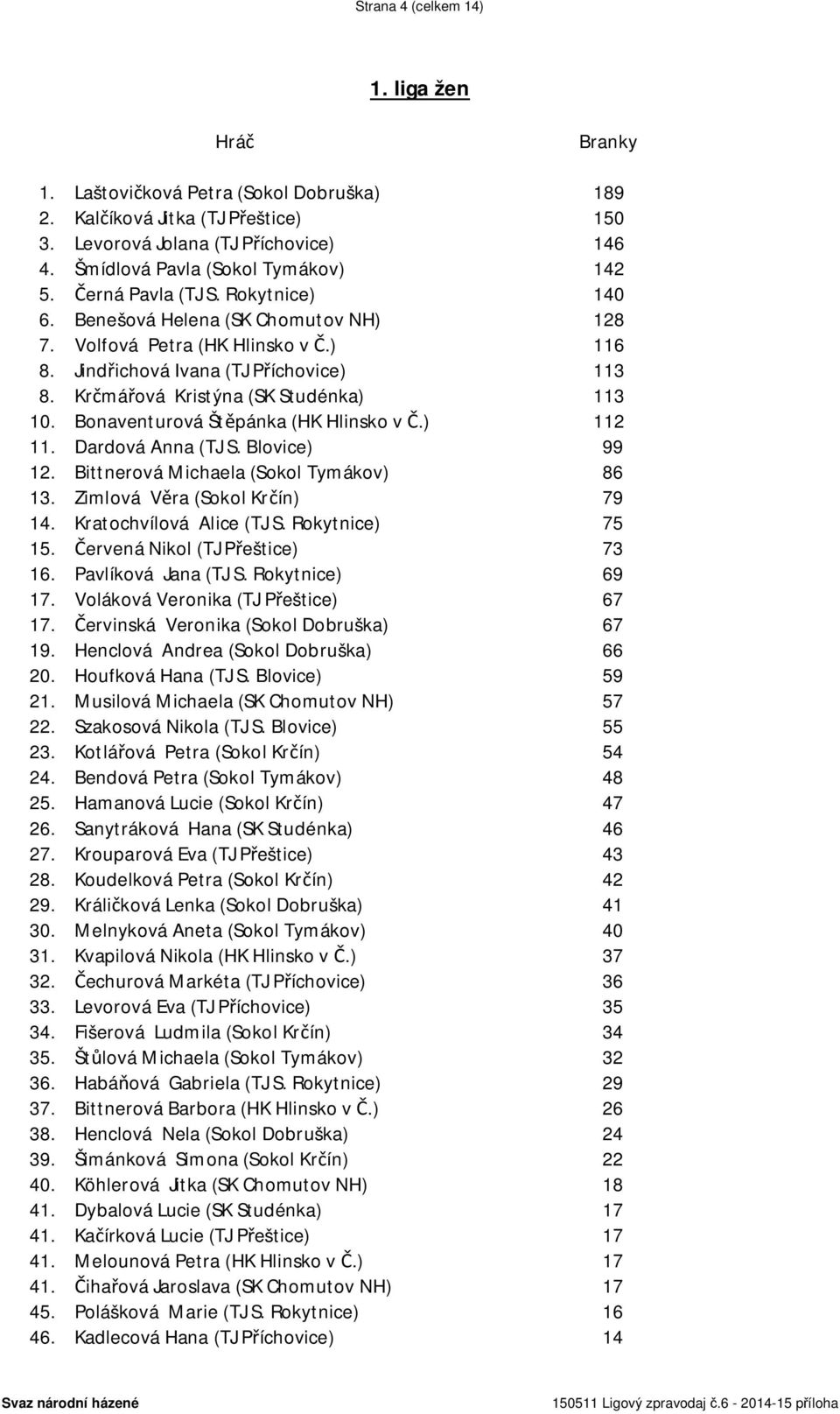 Krčmářová Kristýna (SK Studénka) 113 10. Bonaventurová Štěpánka (HK Hlinsko v Č.) 112 11. Dardová Anna (TJ S. Blovice) 99 12. Bittnerová Michaela (Sokol Tymákov) 86 13.