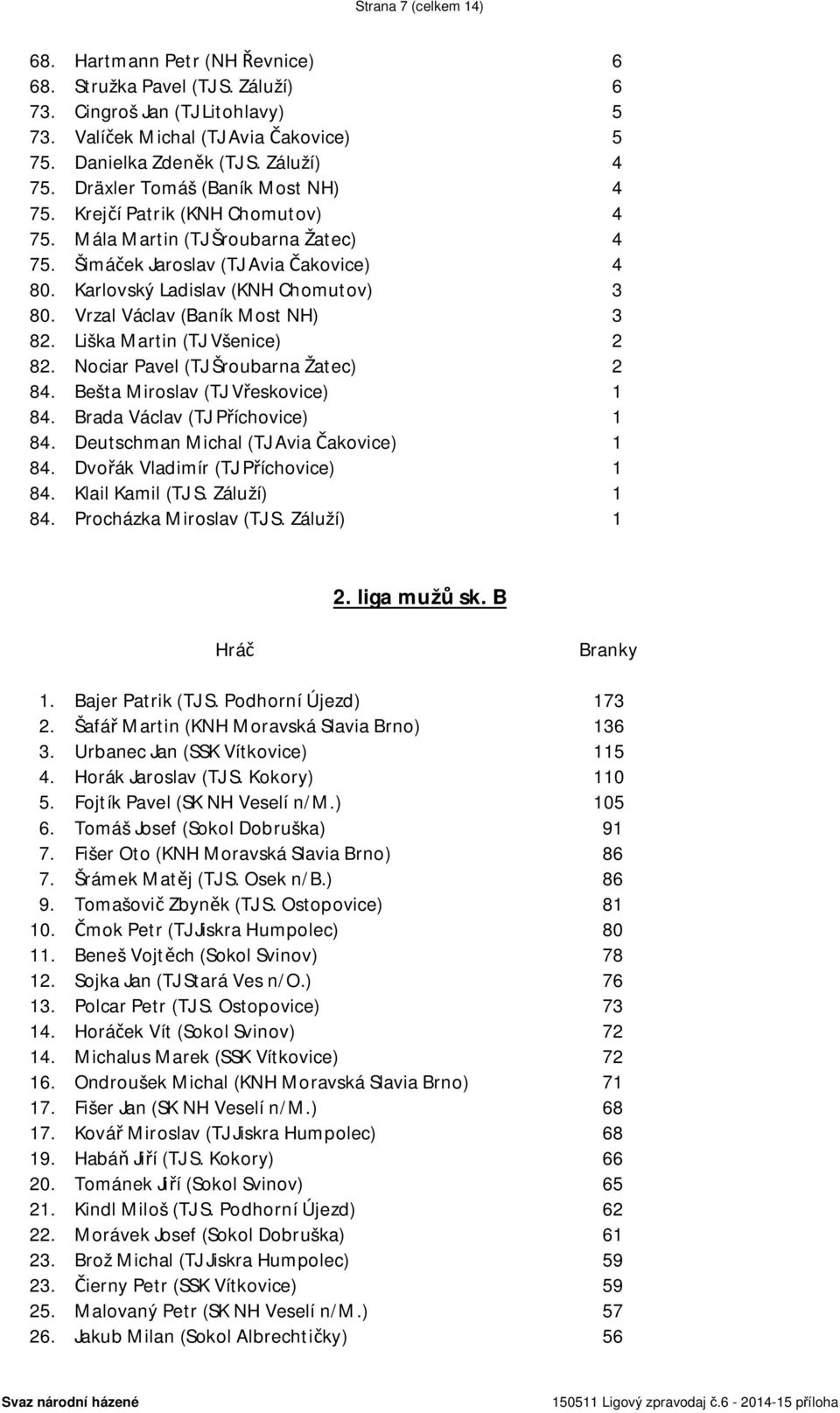 Karlovský Ladislav (KNH Chomutov) 3 80. Vrzal Václav (Baník Most NH) 3 82. Liška Martin (TJ Všenice) 2 82. Nociar Pavel (TJ Šroubarna Žatec) 2 84. Bešta Miroslav (TJ Vřeskovice) 1 84.