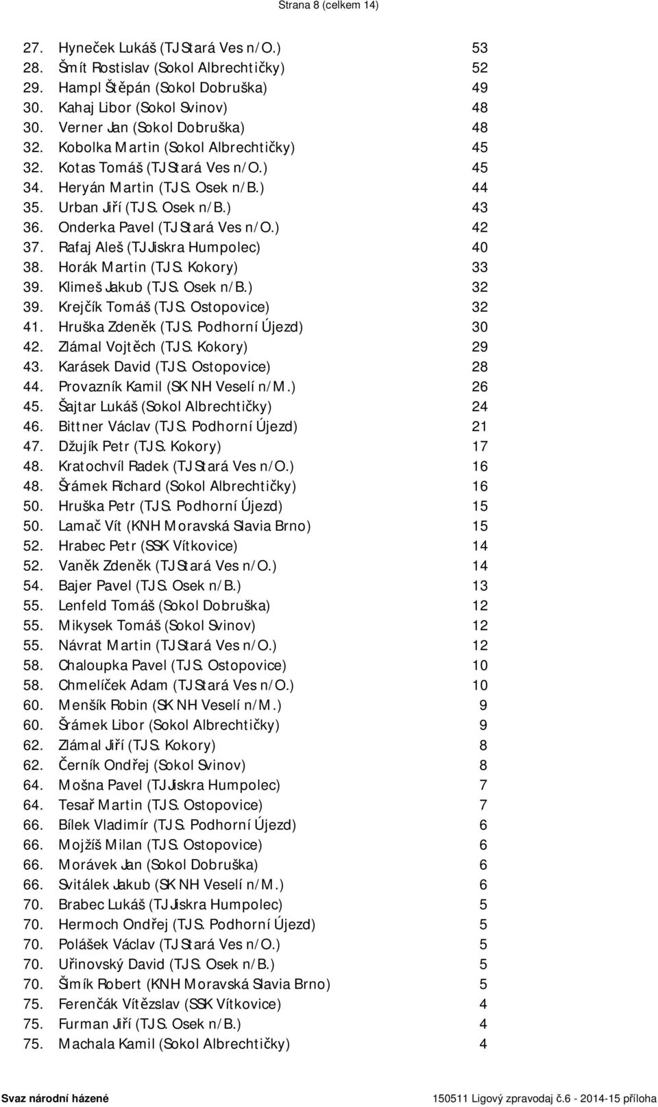 Onderka Pavel (TJ Stará Ves n/o.) 42 37. Rafaj Aleš (TJ Jiskra Humpolec) 40 38. Horák Martin (TJ S. Kokory) 33 39. Klimeš Jakub (TJ S. Osek n/b.) 32 39. Krejčík Tomáš (TJ S. Ostopovice) 32 41.