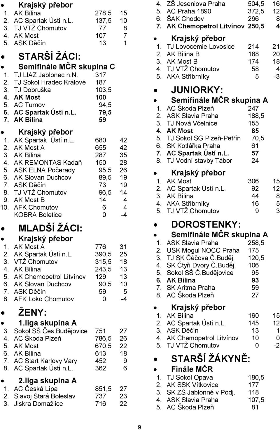 AK Bílina 287 35 4. AK REMONTAS Kadaň 150 28 5. ASK ELNA Počerady 95,5 26 6. AK Slovan Duchcov 89,5 19 7. ASK Děčín 73 19 8. TJ VTŢ Chomutov 96,5 14 9. AK Most B 14 4 10.