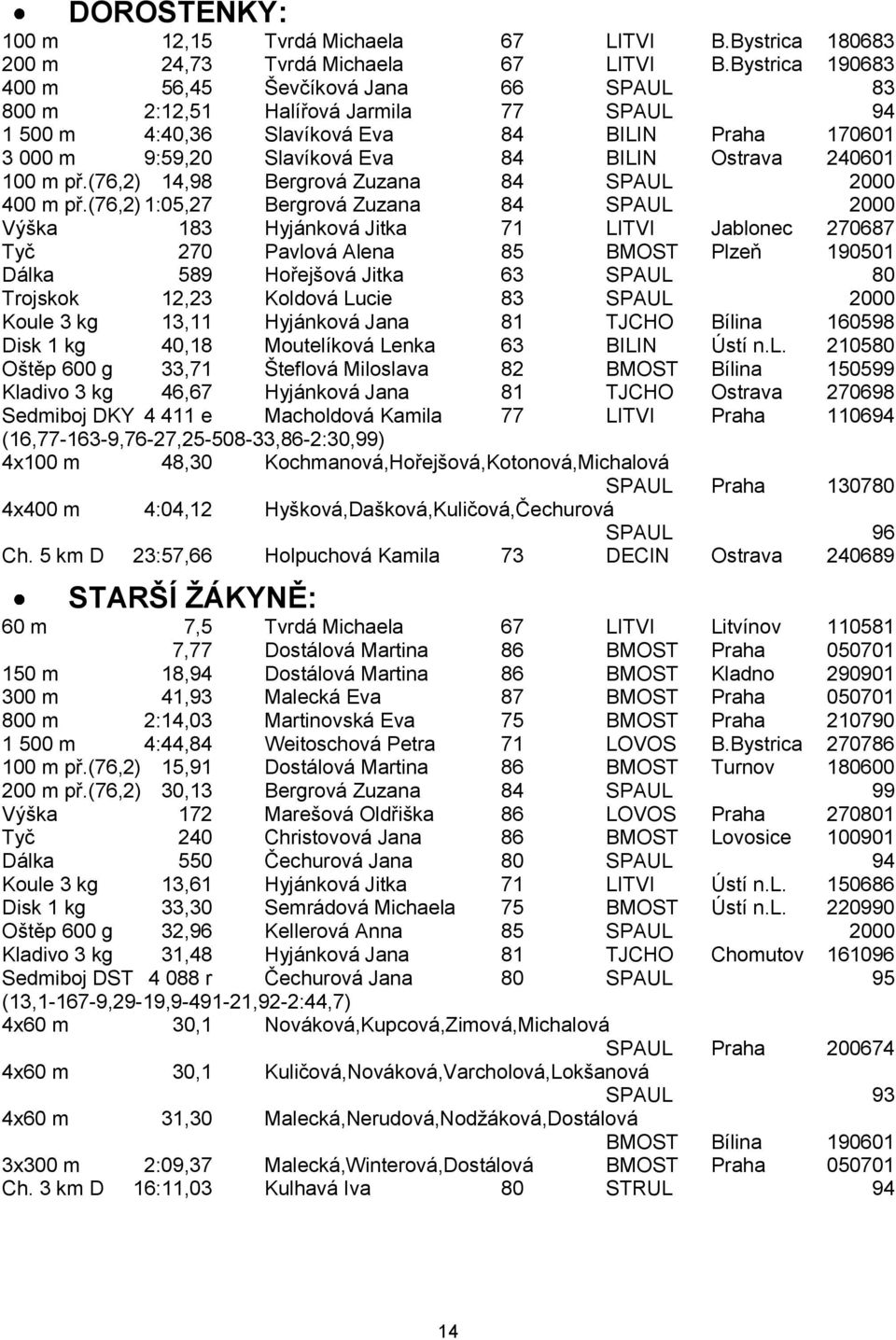 240601 100 m př.(76,2) 14,98 Bergrová Zuzana 84 SPAUL 2000 400 m př.