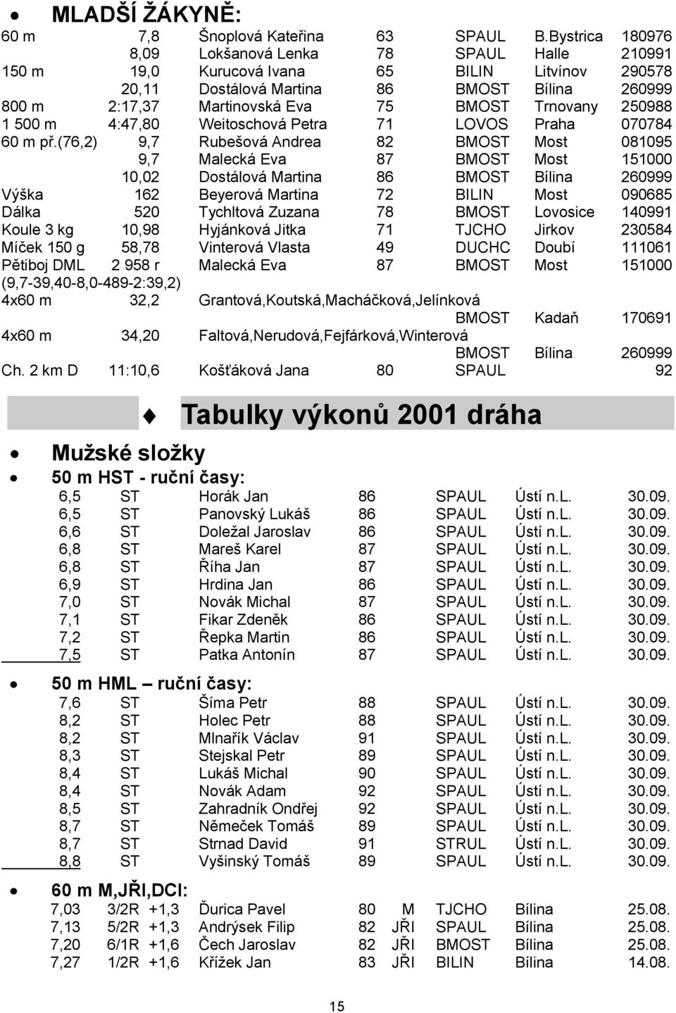 Trnovany 250988 1 500 m 4:47,80 Weitoschová Petra 71 LOVOS Praha 070784 60 m př.