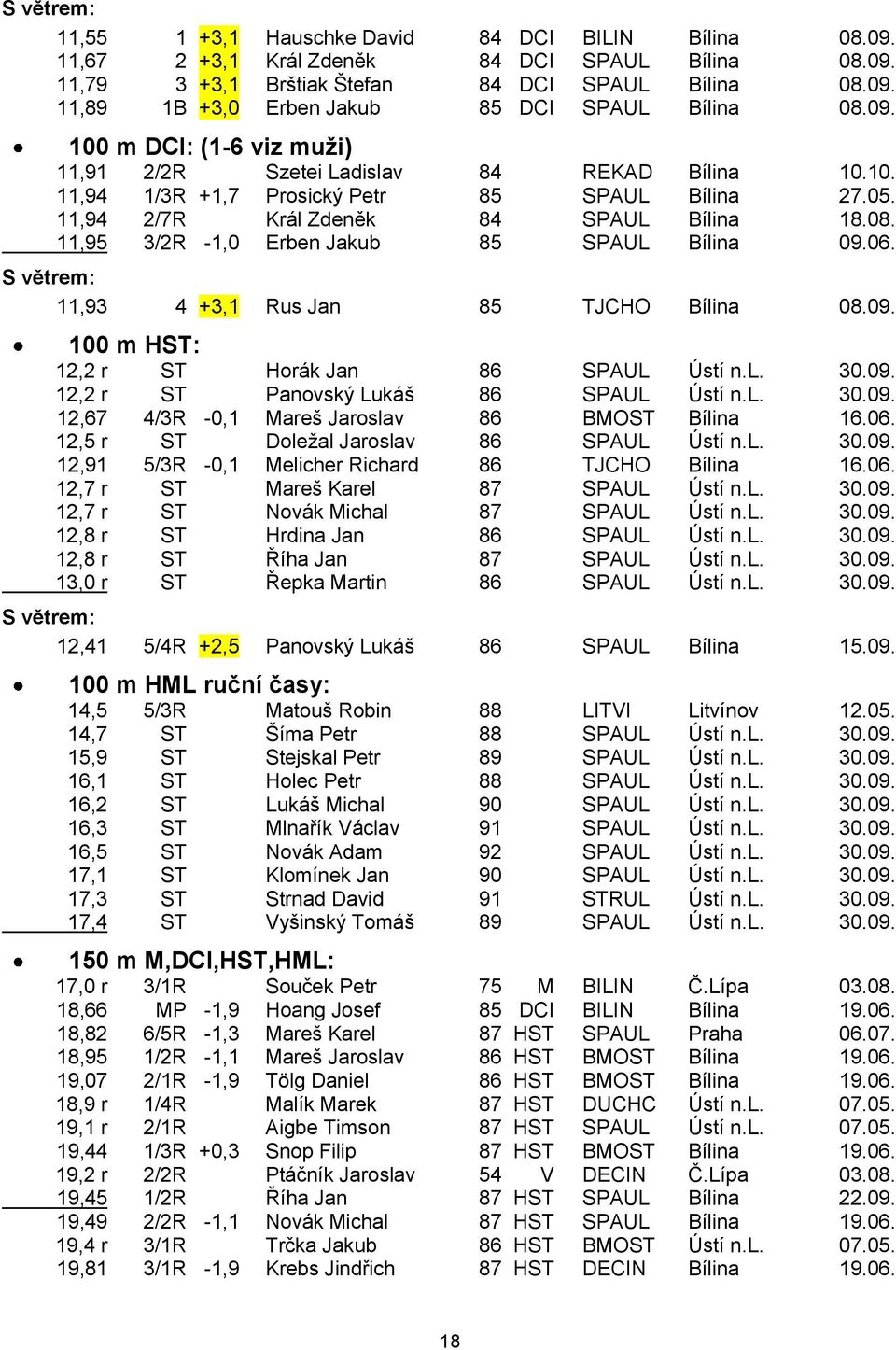 11,95 3/2R -1,0 Erben Jakub 85 SPAUL Bílina 09.06. S větrem: 11,93 4 +3,1 Rus Jan 85 TJCHO Bílina 08.09. 100 m HST: 12,2 r ST Horák Jan 86 SPAUL Ústí n.l. 30.09. 12,2 r ST Panovský Lukáš 86 SPAUL Ústí n.