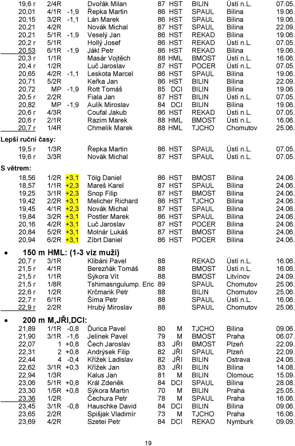 l. 16.06. 20,4 r 1/2R Luč Jaroslav 87 HST POCER Ústí n.l. 07.05. 20,65 4/2R -1,1 Leskota Marcel 86 HST SPAUL Bílina 19.06. 20,71 5/2R Keřka Jan 86 HST BILIN Bílina 22.09.