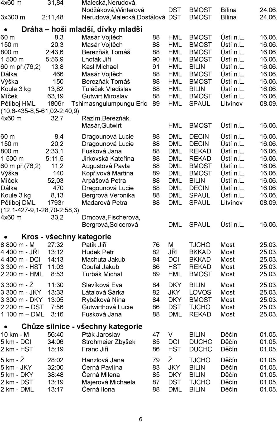 (76,2) 13,8 Kasl Michael 91 HML BILIN Ústí n.l. 16.06. Dálka 466 Masár Vojtěch 88 HML BMOST Ústí n.l. 16.06. Výška 150 Berezňák Tomáš 88 HML BMOST Ústí n.l. 16.06. Koule 3 kg 13,82 Tuláček Vladislav 88 HML BILIN Ústí n.