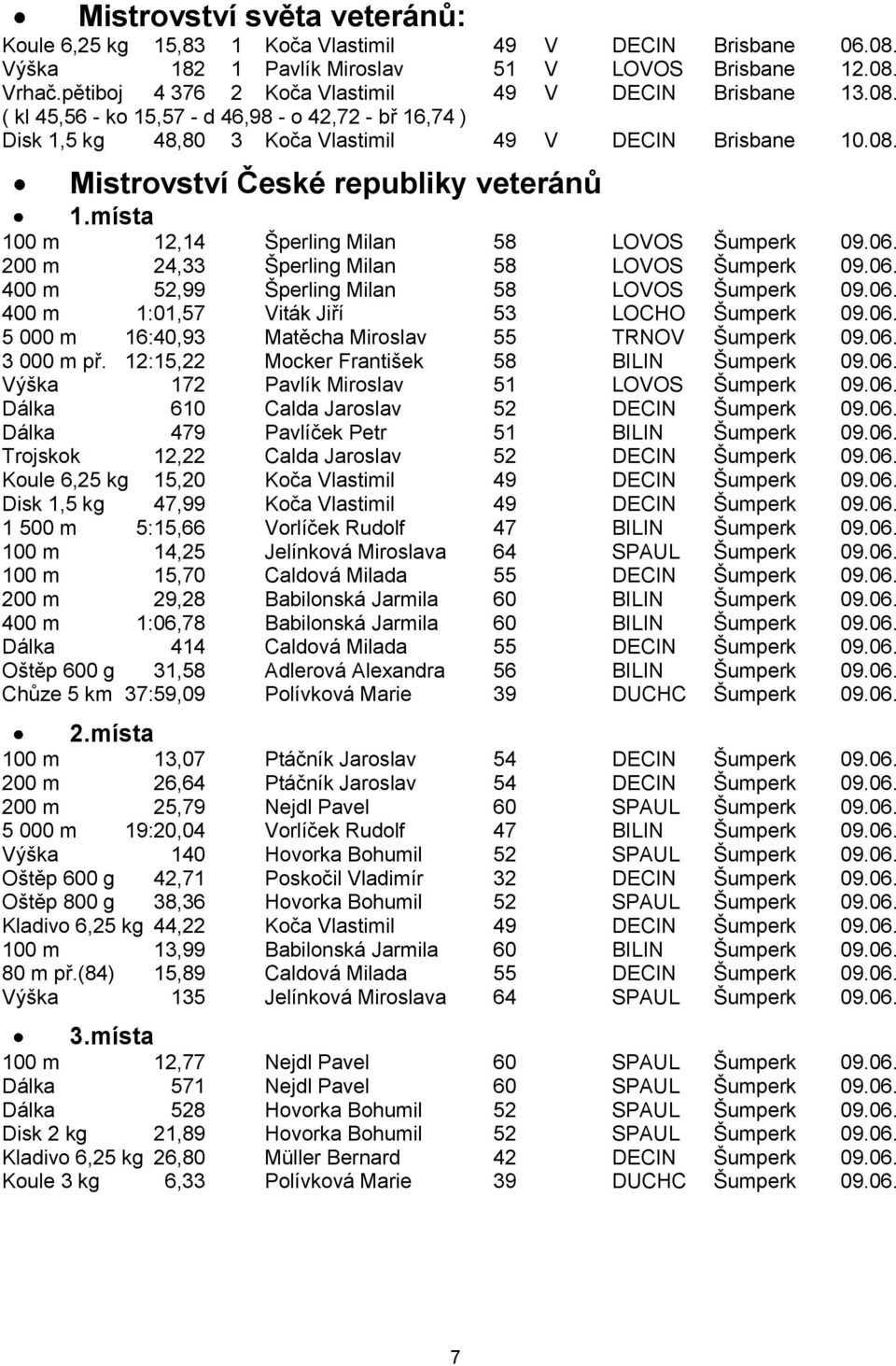 místa 100 m 12,14 Šperling Milan 58 LOVOS Šumperk 09.06. 200 m 24,33 Šperling Milan 58 LOVOS Šumperk 09.06. 400 m 52,99 Šperling Milan 58 LOVOS Šumperk 09.06. 400 m 1:01,57 Viták Jiří 53 LOCHO Šumperk 09.