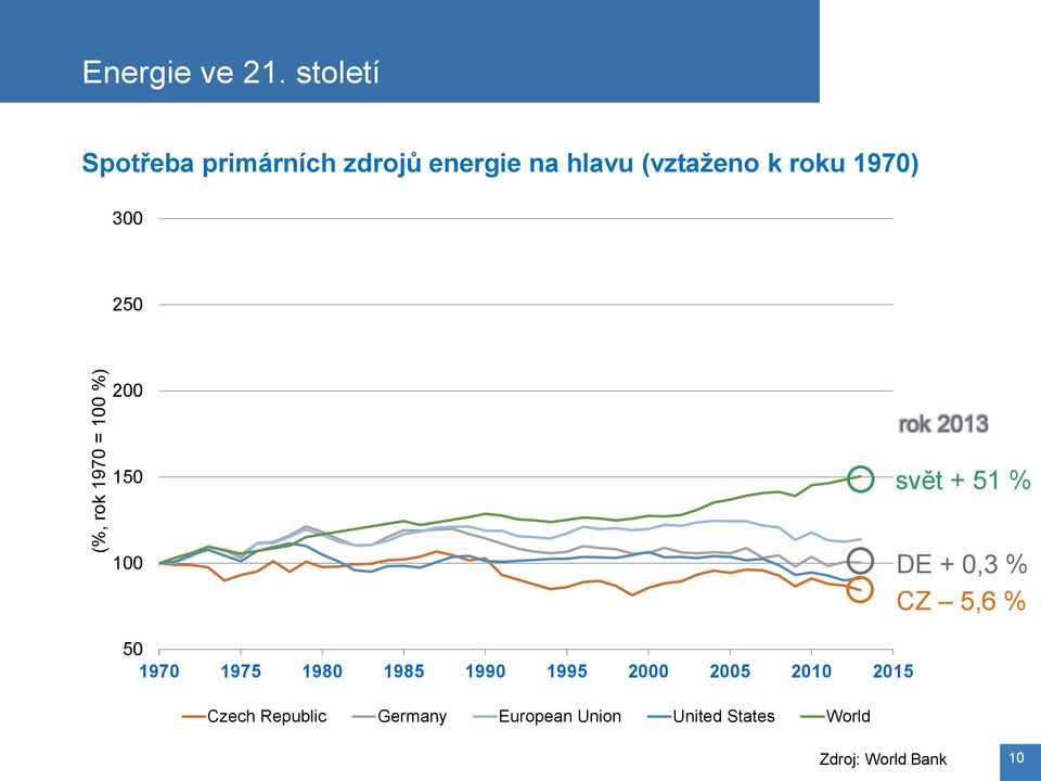 1970) 300 250 200 150 rok 2013 svět + 51 % DE + 0,3 % CZ 5,6 % 50 1970