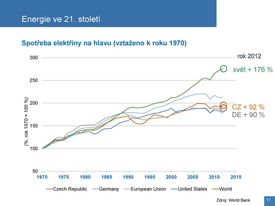 2012 ` svět + 176 % 250 200 CZ + 92 % DE + 90 % 150 50 1970 1975 1980