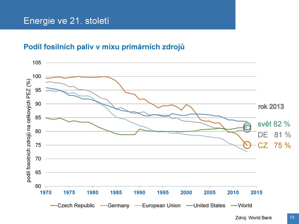 rok 2013 svět 82 % DE 81 % CZ 75 % 70 65 60 1970 1975 1980 1985 1990 1995