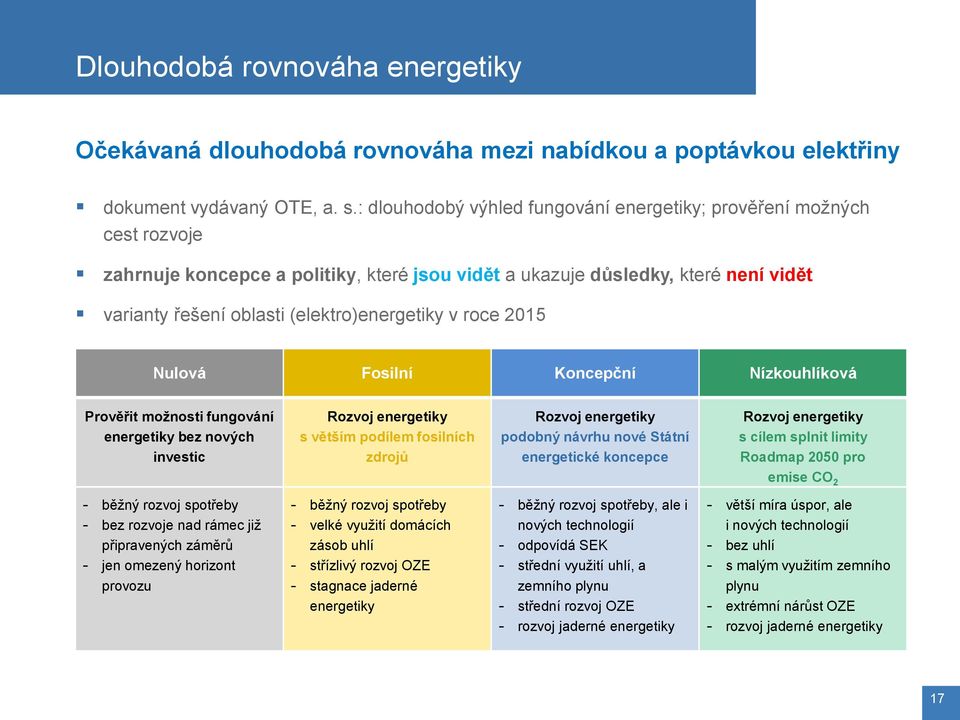 (elektro)energetiky v roce 2015 Nulová Fosilní Koncepční Nízkouhlíková Prověřit možnosti fungování energetiky bez nových investic Rozvoj energetiky s větším podílem fosilních zdrojů Rozvoj energetiky