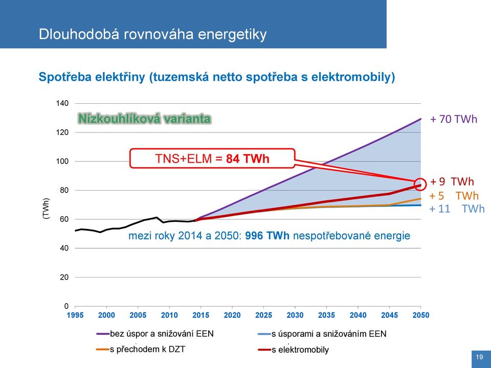 2030 2035 2040 2045 2050 1995 1995 2000 2000 2005 2005 2010 2010 2015 2015 2020 2020 2025 2025 2030 2030 2035 2035 2040 2040 2045 2045 2050 2050 1995 1995 2000 2000 2005 bez 2005 2010 úspor snižování
