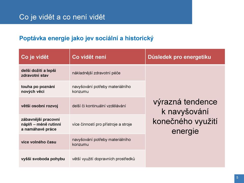 rutinní a namáhavé práce více volného času navyšování potřeby materiálního konzumu delší či kontinuální vzdělávání více činností pro přístroje a