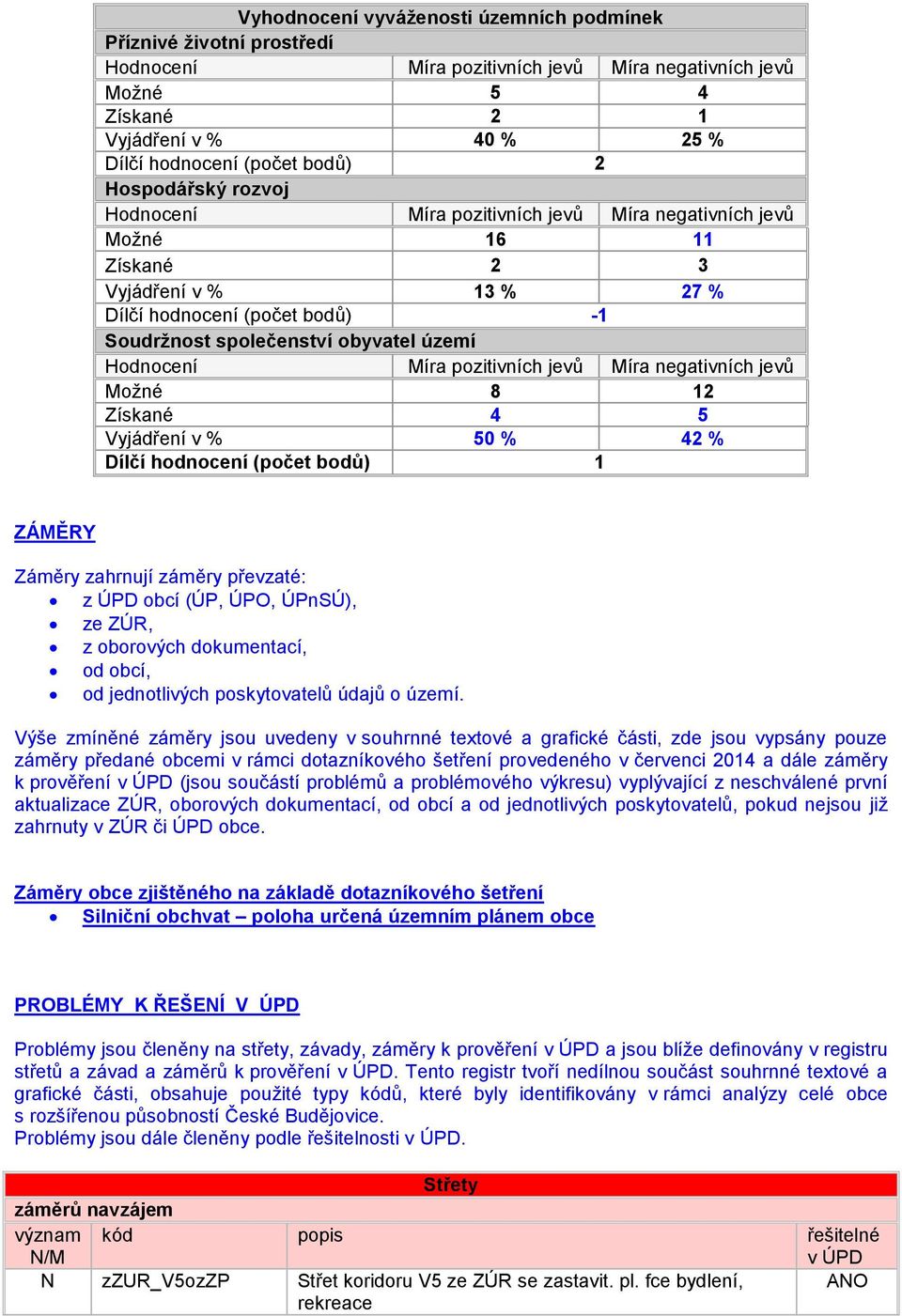 Hodnocení Míra pozitivních jevů Míra negativních jevů Možné 8 12 Získané 4 5 Vyjádření v % 50 % 42 % Dílčí hodnocení (počet bodů) 1 ZÁMĚRY Záměry zahrnují záměry převzaté: z ÚPD obcí (ÚP, ÚPO,