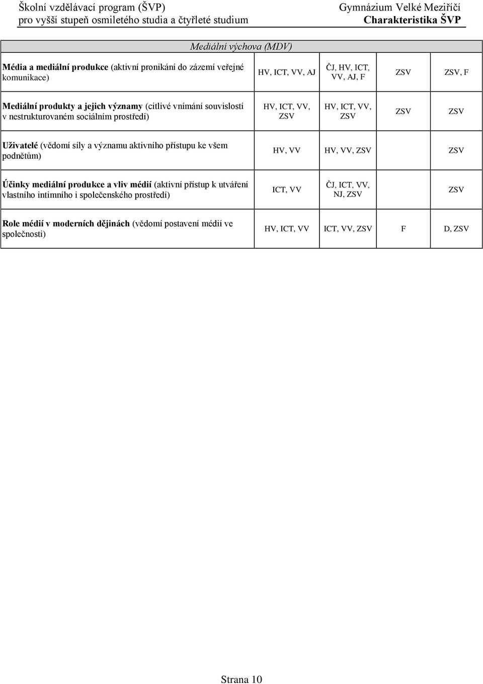 síly a významu aktivního přístupu ke všem podnětům) HV, VV HV, VV, ZSV ZSV Účinky mediální produkce a vliv médií (aktivní přístup k utváření vlastního intimního i