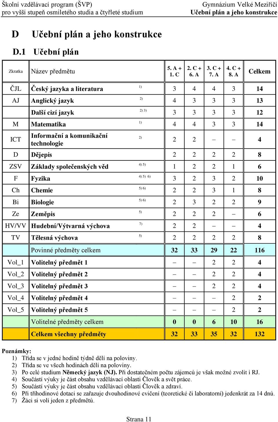 Dějepis 2 2 2 2 8 ZSV F Ch Bi Ze Základy společenských věd Fyzika Chemie Biologie Zeměpis HV/VV Hudební/Výtvarná výchova TV Tělesná výchova 4) 5) 4) 5) 6) 5) 6) 5) 6) 5) 7) 5) 1 2 2 1 6 3 2 3 2 10 2