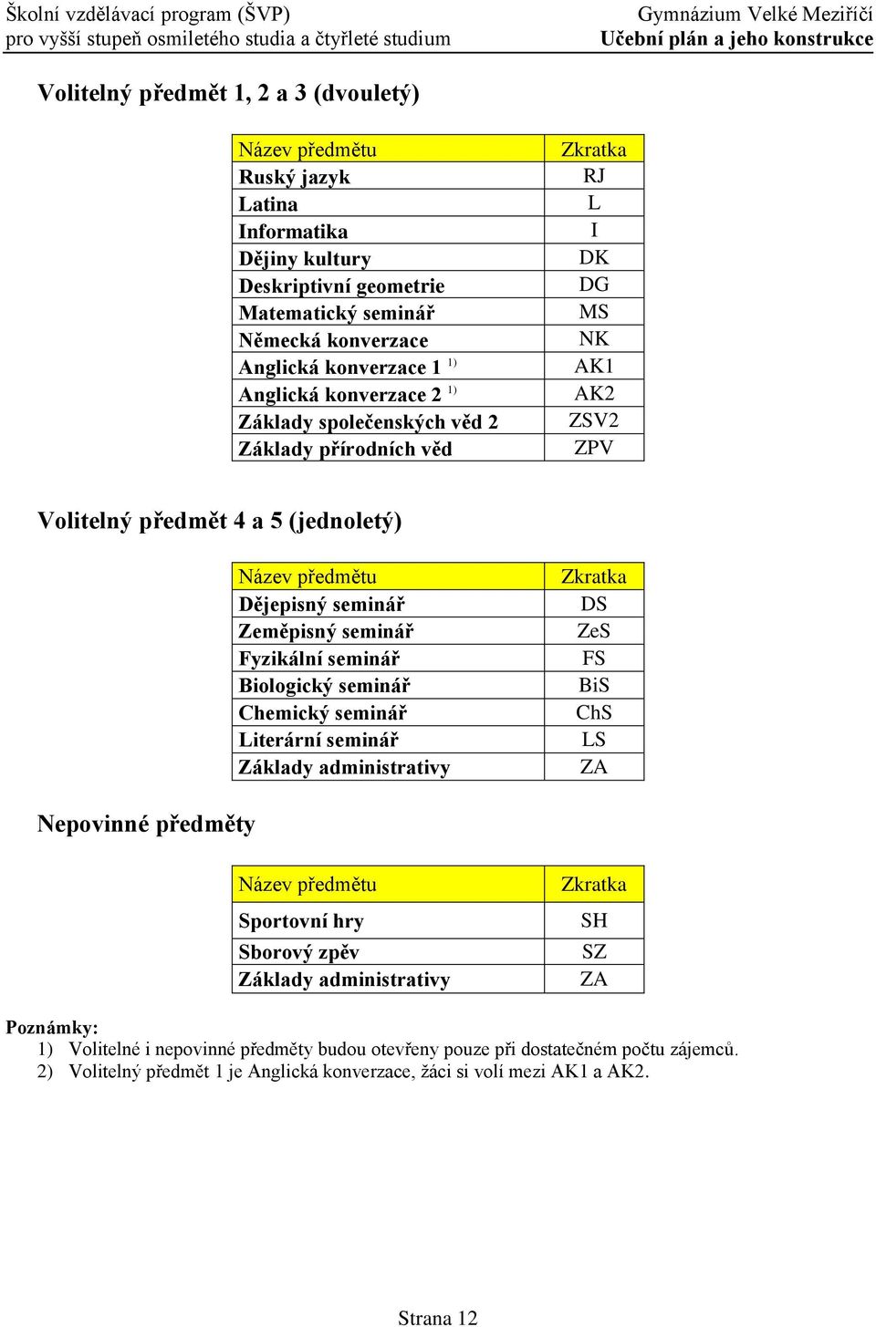 seminář Zeměpisný seminář Fyzikální seminář Biologický seminář Chemický seminář Literární seminář Základy administrativy Zkratka DS ZeS FS BiS ChS LS ZA Nepovinné předměty Název předmětu Sportovní