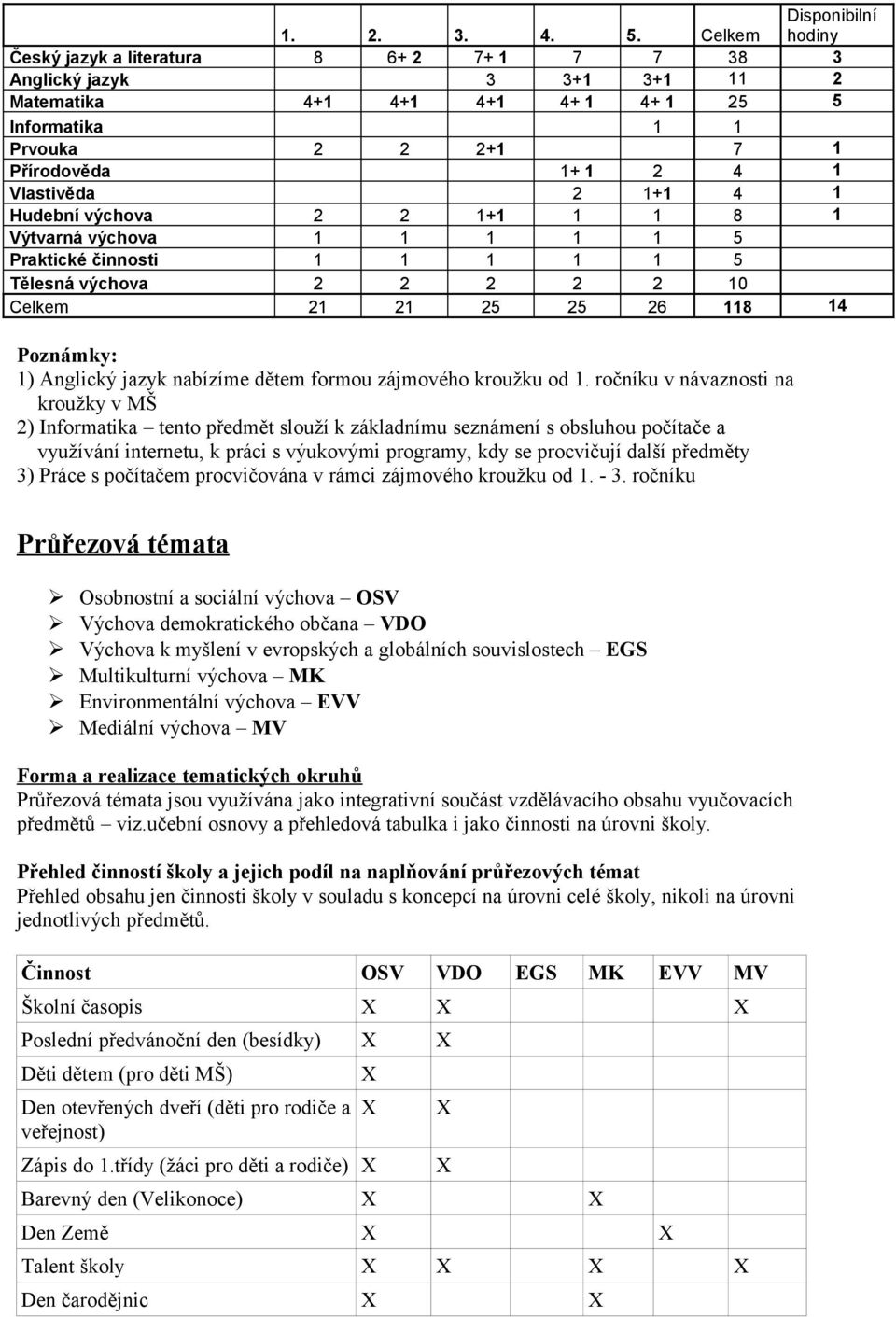 Vlastivěda 2 1+1 4 1 Hudební výchova 2 2 1+1 1 1 8 1 Výtvarná výchova 1 1 1 1 1 5 Praktické činnosti 1 1 1 1 1 5 Tělesná výchova 2 2 2 2 2 10 Celkem 21 21 25 25 26 118 14 Poznámky: 1) Anglický jazyk