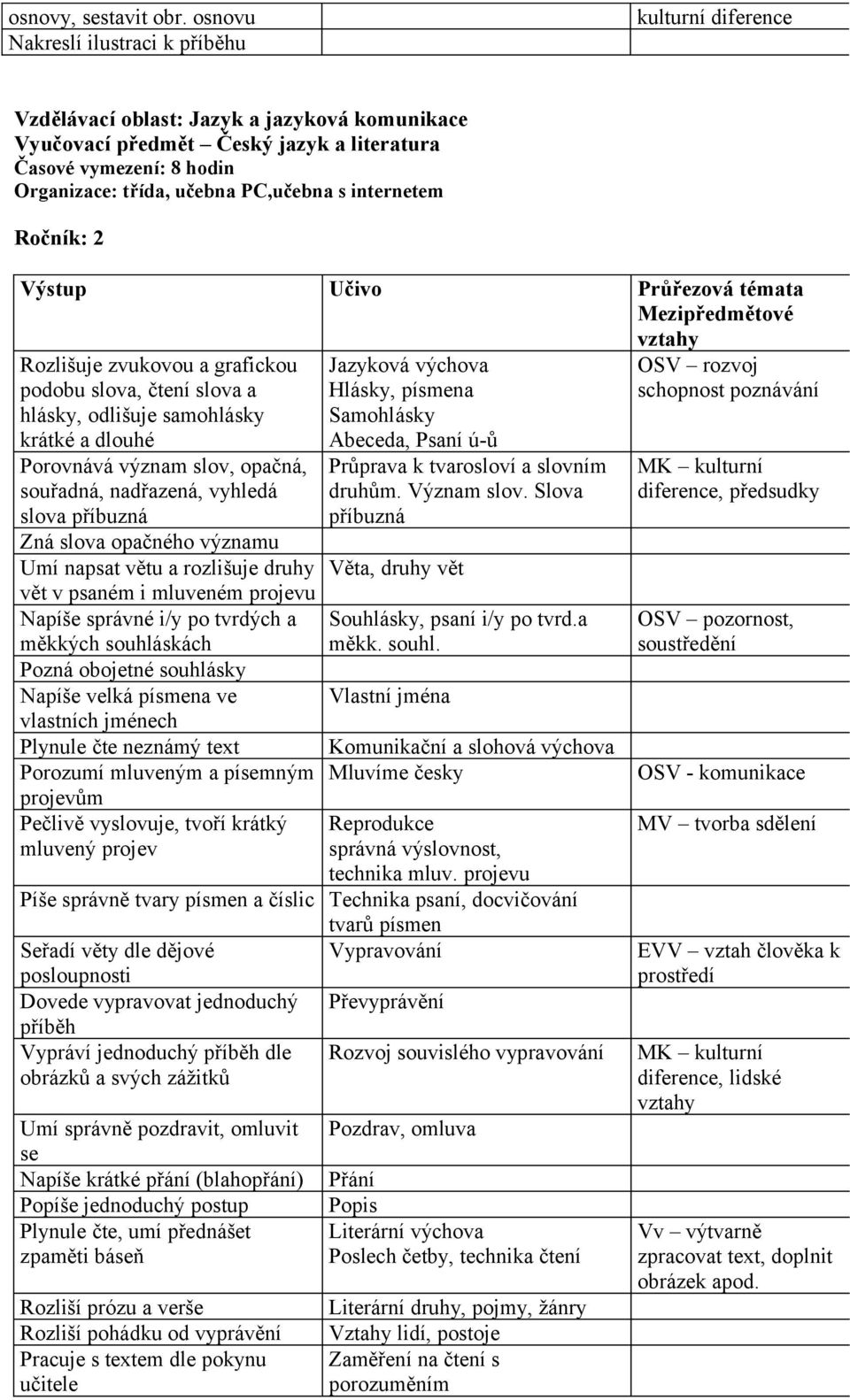 PC,učebna s internetem Ročník: 2 Výstup Učivo Průřezová témata Mezipředmětové vztahy Rozlišuje zvukovou a grafickou podobu slova, čtení slova a hlásky, odlišuje samohlásky krátké a dlouhé Porovnává