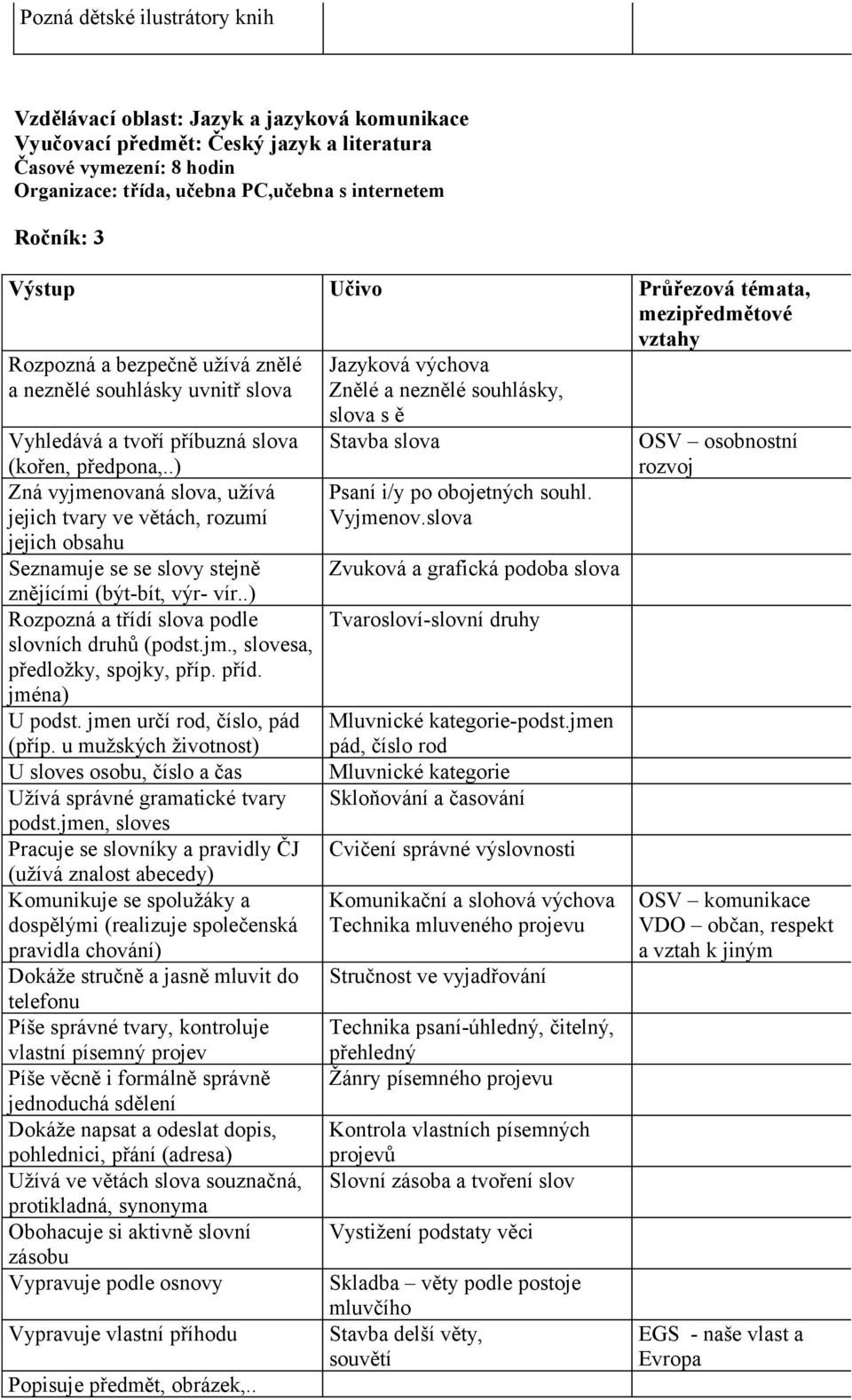 .) Zná vyjmenovaná slova, užívá jejich tvary ve větách, rozumí jejich obsahu Seznamuje se se slovy stejně znějícími (být-bít, výr- vír..) Rozpozná a třídí slova podle slovních druhů (podst.jm., slovesa, předložky, spojky, příp.