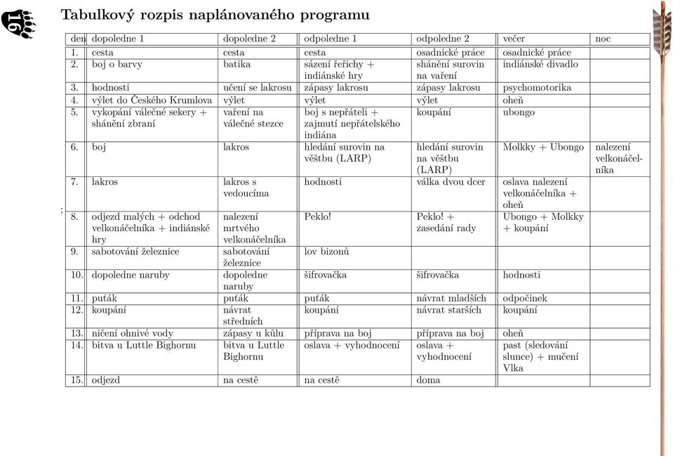 výlet do Českého Krumlova výlet výlet výlet oheň 5. vykopání válečné sekery + shánění zbraní vaření na válečné stezce boj s nepřáteli + zajmutí nepřátelského koupání ubongo indiána 6.