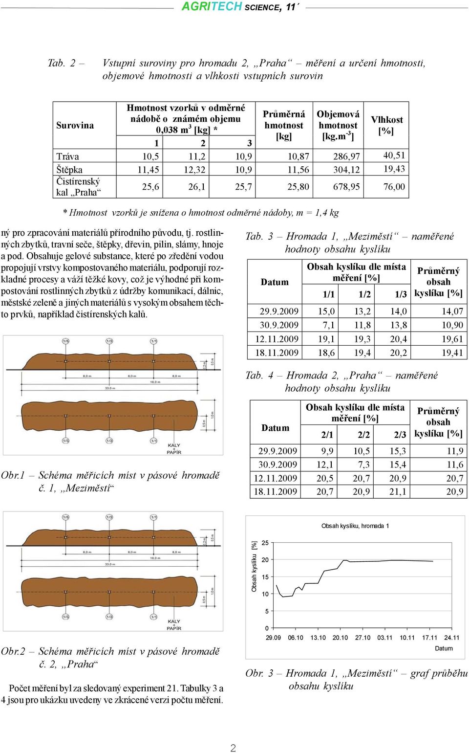 m -3 ] Vlhkost [%] Tráva 10,5 11,2 10,9 10,87 286,97 40,51 Štěpka 11,45 12,32 10,9 11,56 304,12 19,43 kal Praha 25,6 26,1 25,7 25,80 678,95 76,00 * Hmotnost vzorků je snížena o odměrné nádoby, m =