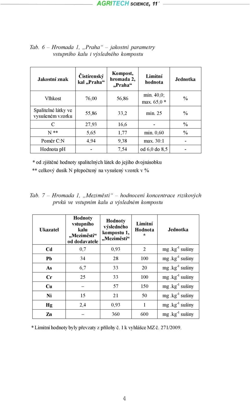 30:1 - Hodnota ph - 7,54 od 6,0 do 8,5 - * od zjištěné hodnoty spalitelných látek do jejího dvojnásobku ** celkový dusík N přepočtený na vysušený vzorek v % % Tab.