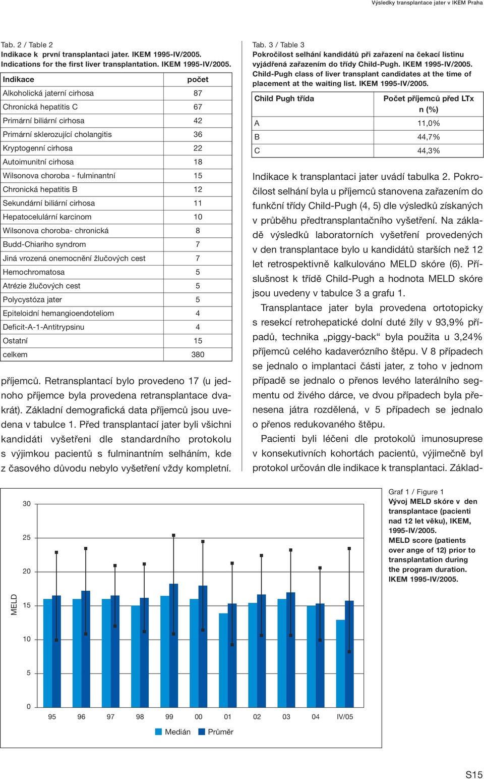 Indikace počet Alkoholická jaterní cirhosa 87 Chronická hepatitis C 67 Primární biliární cirhosa 42 Primární sklerozující cholangitis 36 Kryptogenní cirhosa 22 Autoimunitní cirhosa 18 Wilsonova