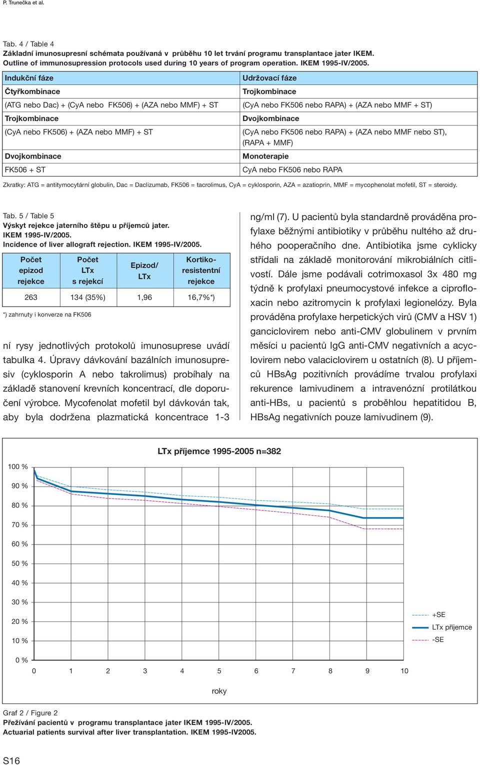 Indukční fáze Čtyřkombinace (ATG nebo Dac) + (CyA nebo FK506) + (AZA nebo MMF) + ST Trojkombinace (CyA nebo FK506) + (AZA nebo MMF) + ST Dvojkombinace FK506 + ST Udržovací fáze Trojkombinace (CyA