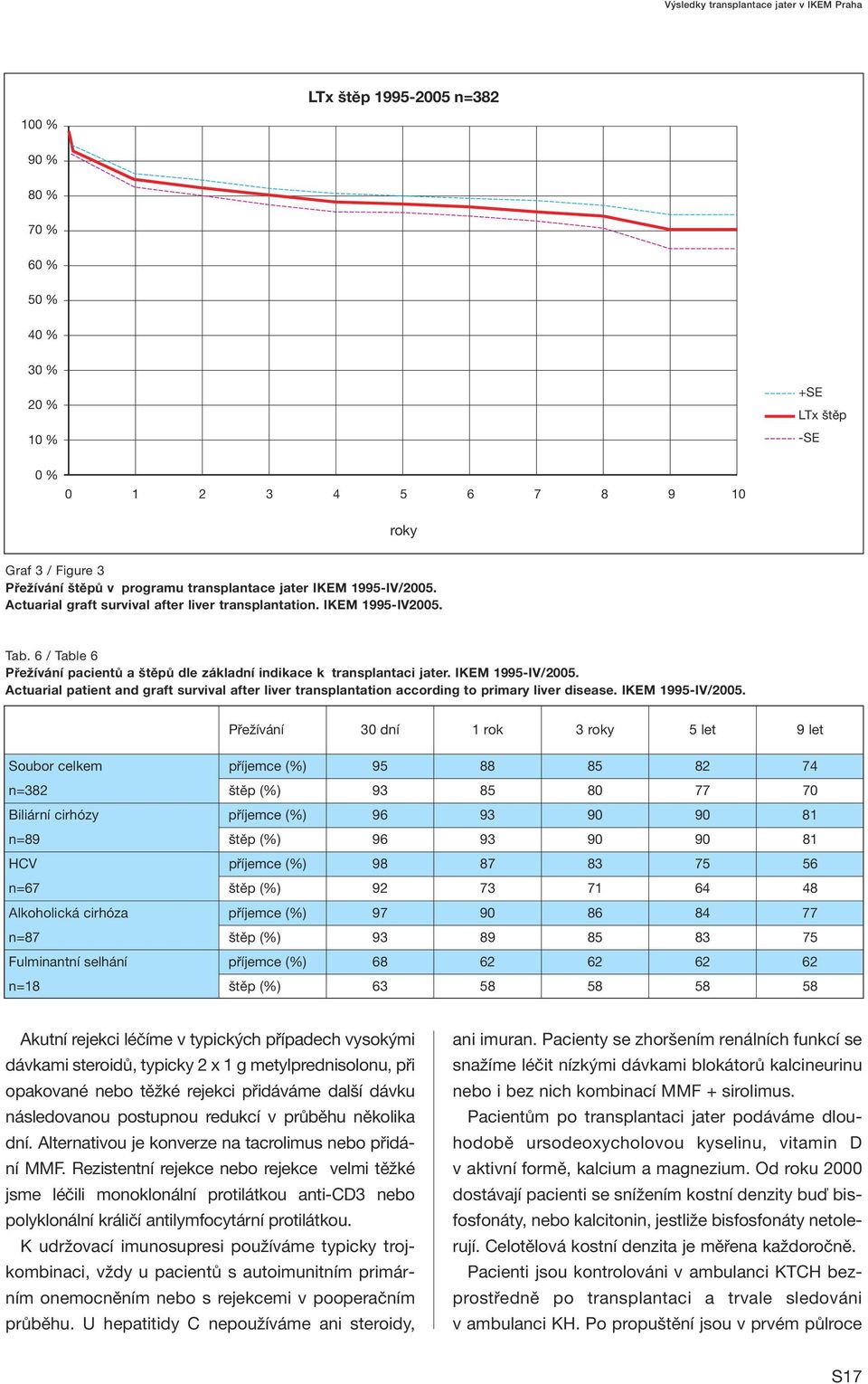 6 / Table 6 Přežívání pacientů a štěpů dle základní indikace k transplantaci jater. IKEM 1995-IV/2005.