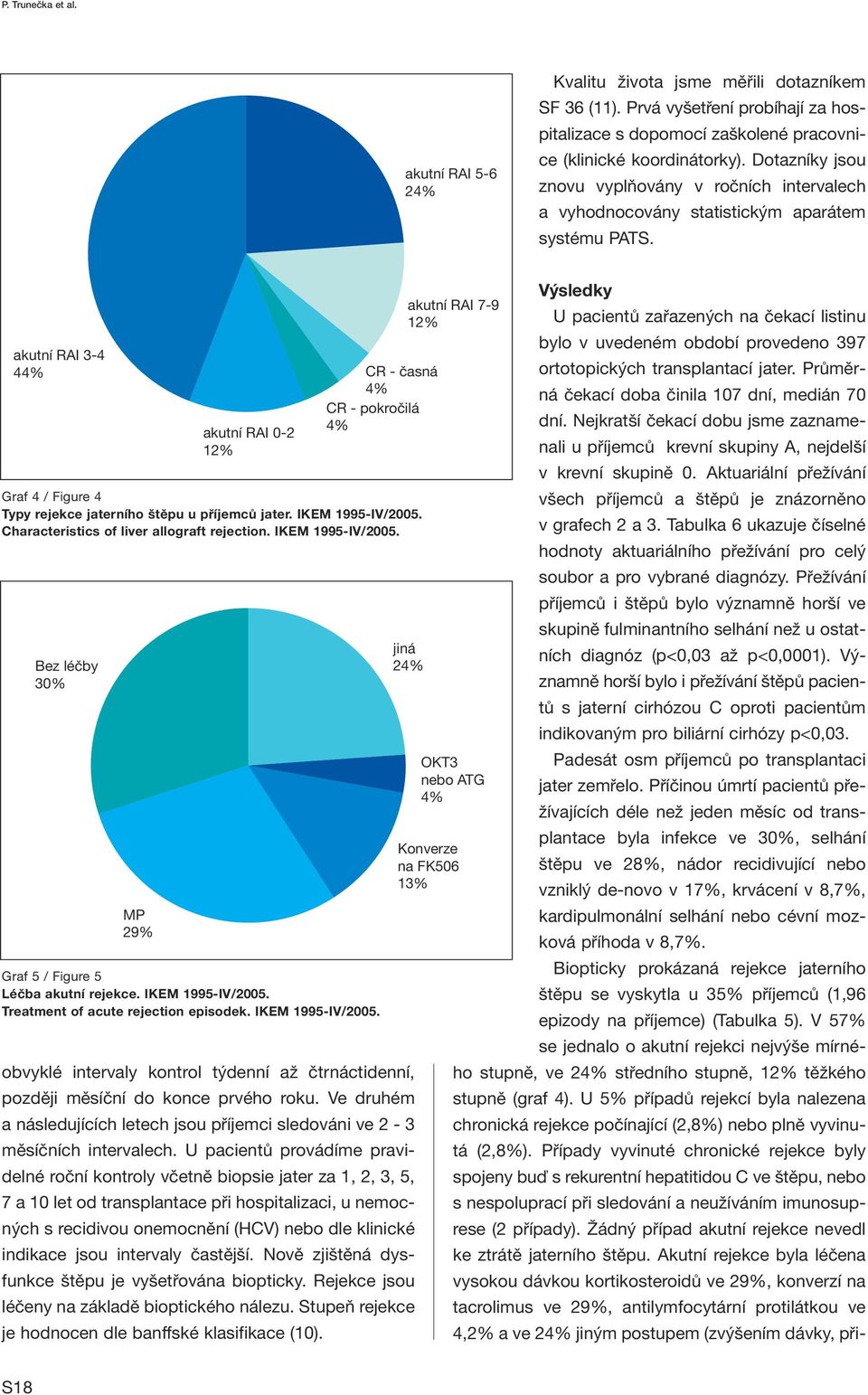 akutní RAI 3-4 44% akutní RAI 0-2 12% CR - časná 4% CR - pokročilá 4% Graf 4 / Figure 4 Typy rejekce jaterního štěpu u příjemců jater. IKEM 1995-IV/2005. Characteristics of liver allograft rejection.