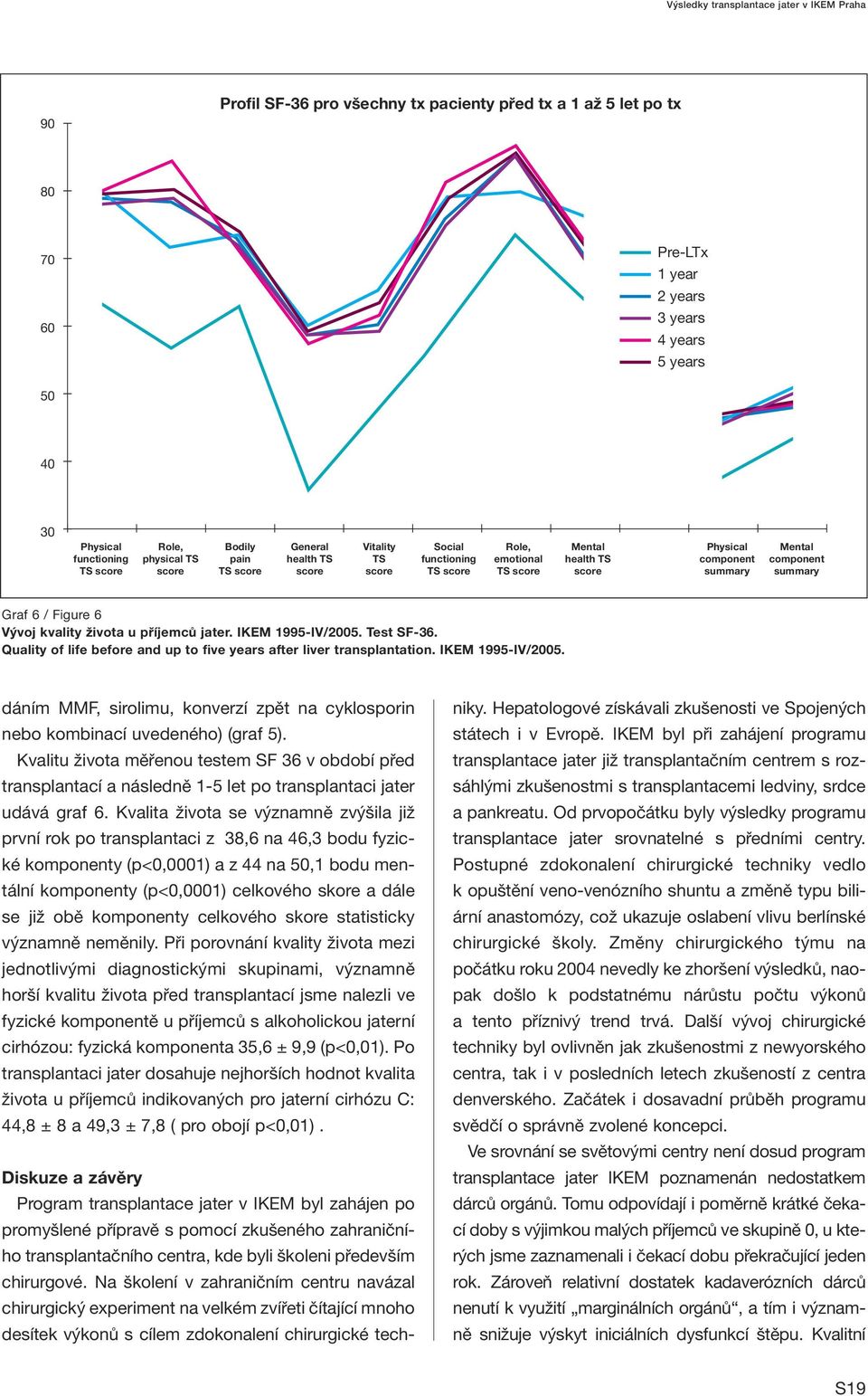 Mental component summary Graf 6 / Figure 6 Vývoj kvality života u příjemců jater. IKEM 1995-IV/2005. Test SF-36. Quality of life before and up to five years after liver transplantation.