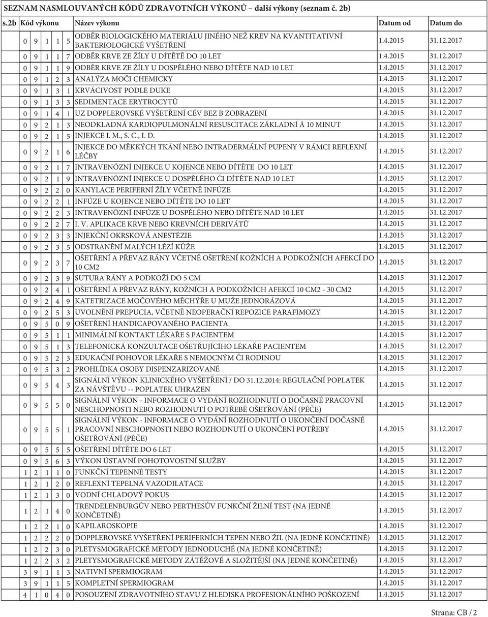 9 ODBĚR KRVE ZE ŽÍLY U DOSPĚLÉHO NEBO DÍTĚTE NAD 10 LET 0 9 1 2 3 ANALÝZA MOČI CHEMICKY 0 9 1 3 1 KRVÁCIVOST PODLE DUKE 0 9 1 3 3 SEDIMENTACE ERYTROCYTŮ 0 9 1 4 1 UZ DOPPLEROVSKÉ VYŠETŘENÍ CÉV BEZ B