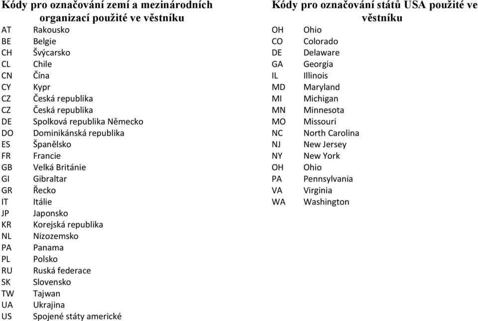 Korejská republika Nizozemsko Panama Polsko Ruská federace Slovensko Tajwan Ukrajina Spojené státy americké Kódy pro označování států USA použité ve věstníku OH CO DE GA IL