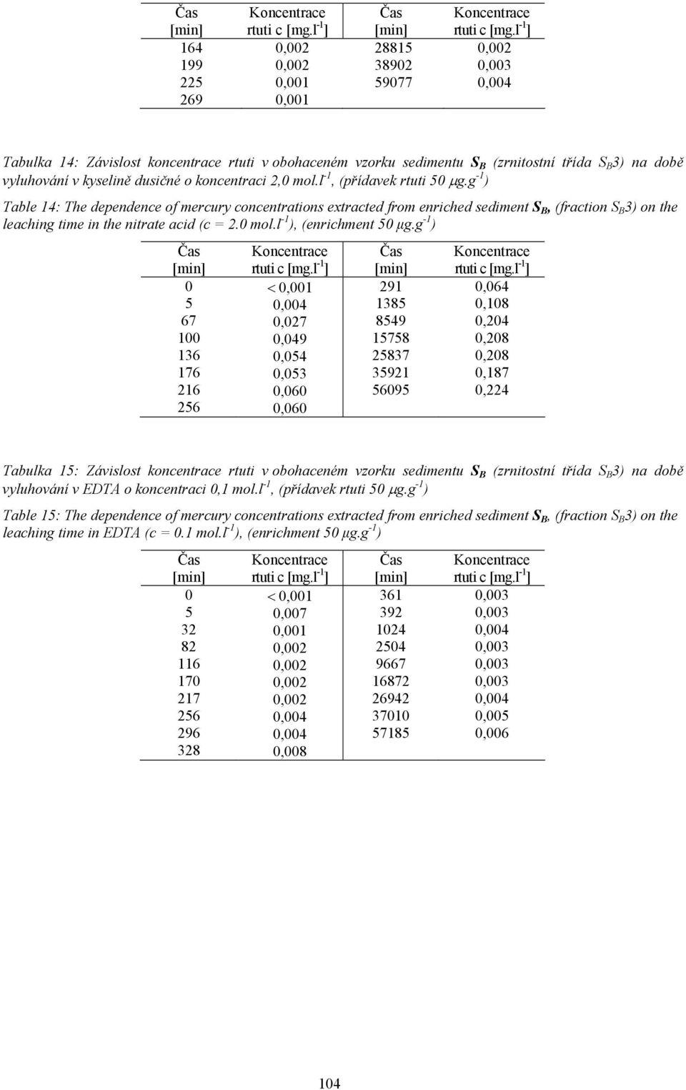l -1, (přídavek rtuti 50 µg.g -1 ) Table 14: The dependence of mercury concentrations extracted from enriched sediment S B, (fraction S B 3) on the leaching time in the nitrate acid (c = 2.0 mol.