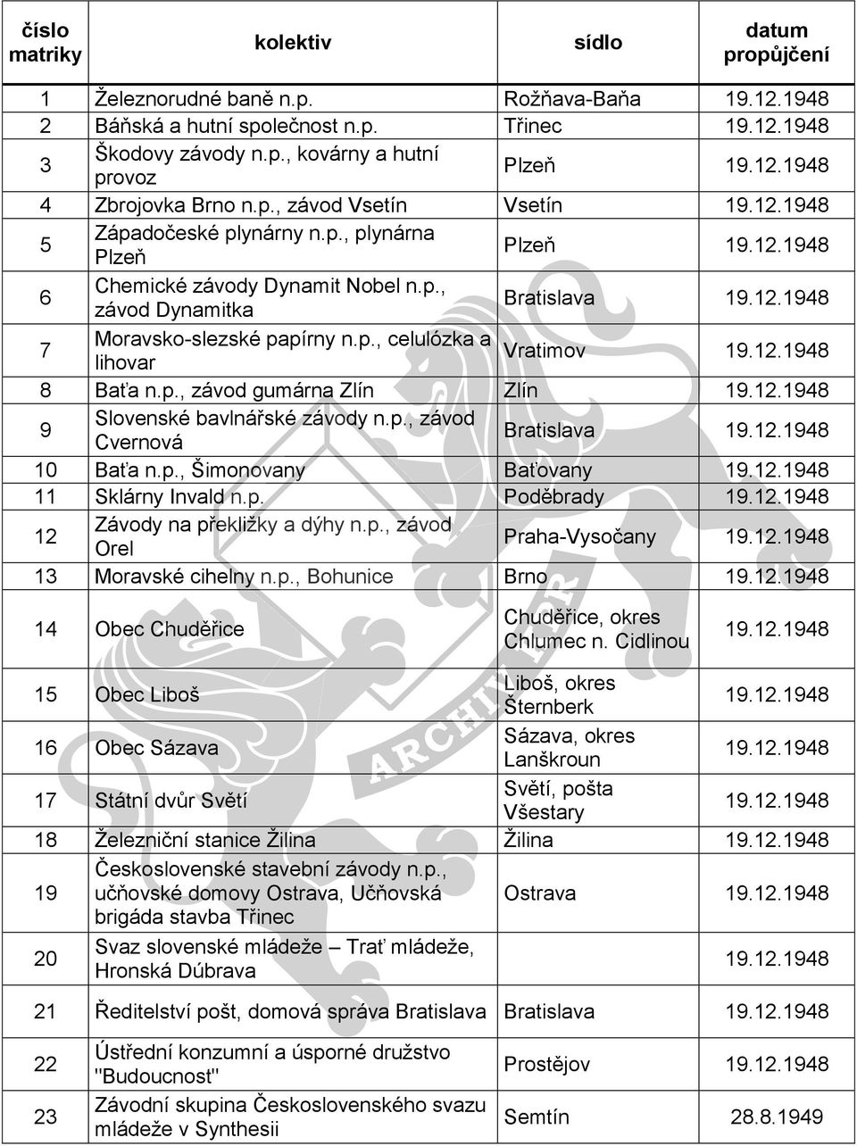 p., závod Cvernová Bratislava 10 Baťa n.p., Šimonovany Baťovany 11 Sklárny Invald n.p. Poděbrady 12 Závody na překližky a dýhy n.p., závod Orel Praha-Vysočany 13 Moravské cihelny n.p., Bohunice Brno 14 Obec Chuděřice Chuděřice, okres Chlumec n.