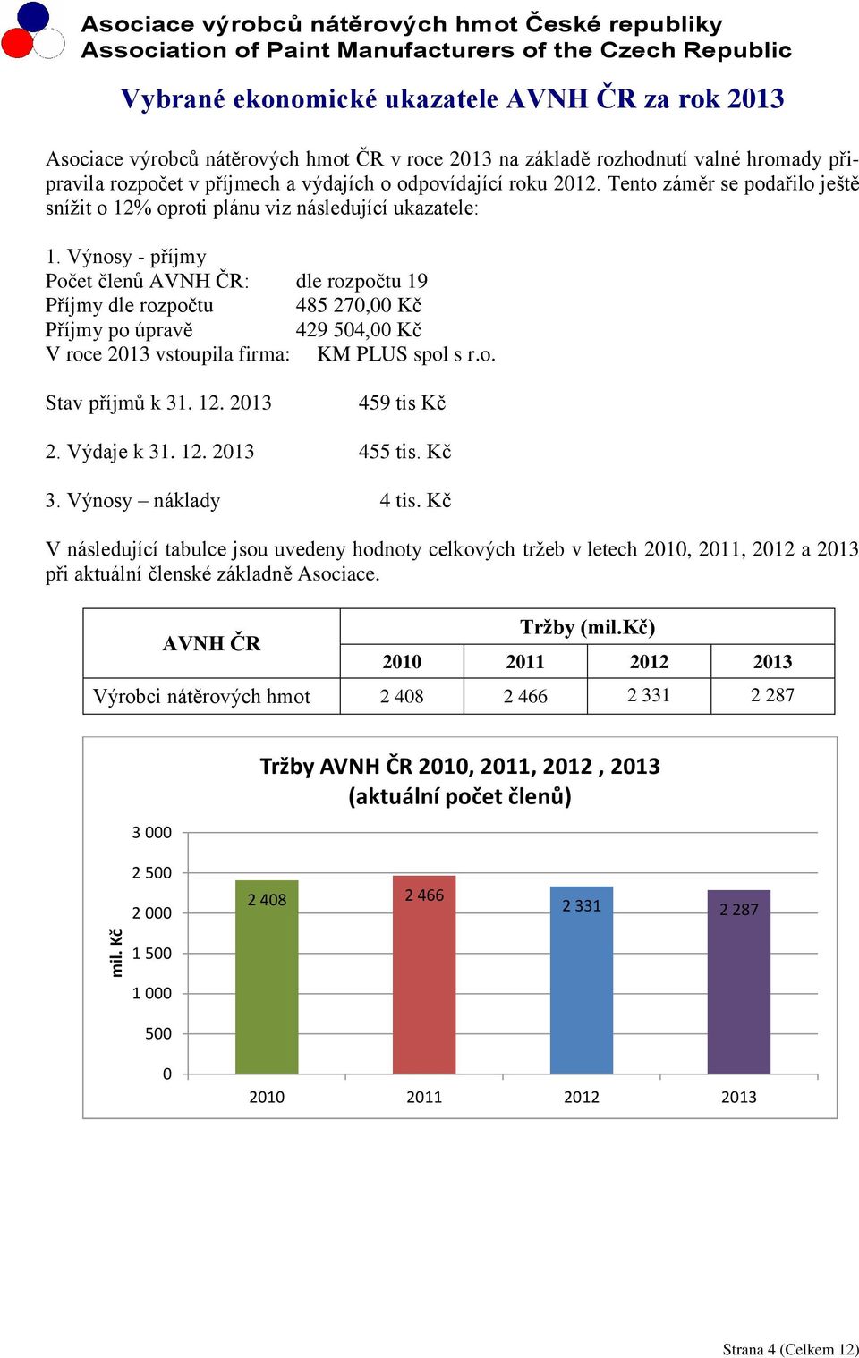 Výnosy - příjmy Počet členů AVNH ČR: dle rozpočtu 19 Příjmy dle rozpočtu 485 270,00 Kč Příjmy po úpravě 429 504,00 Kč V roce 2013 vstoupila firma: KM PLUS spol s r.o. Stav příjmů k 31. 12.