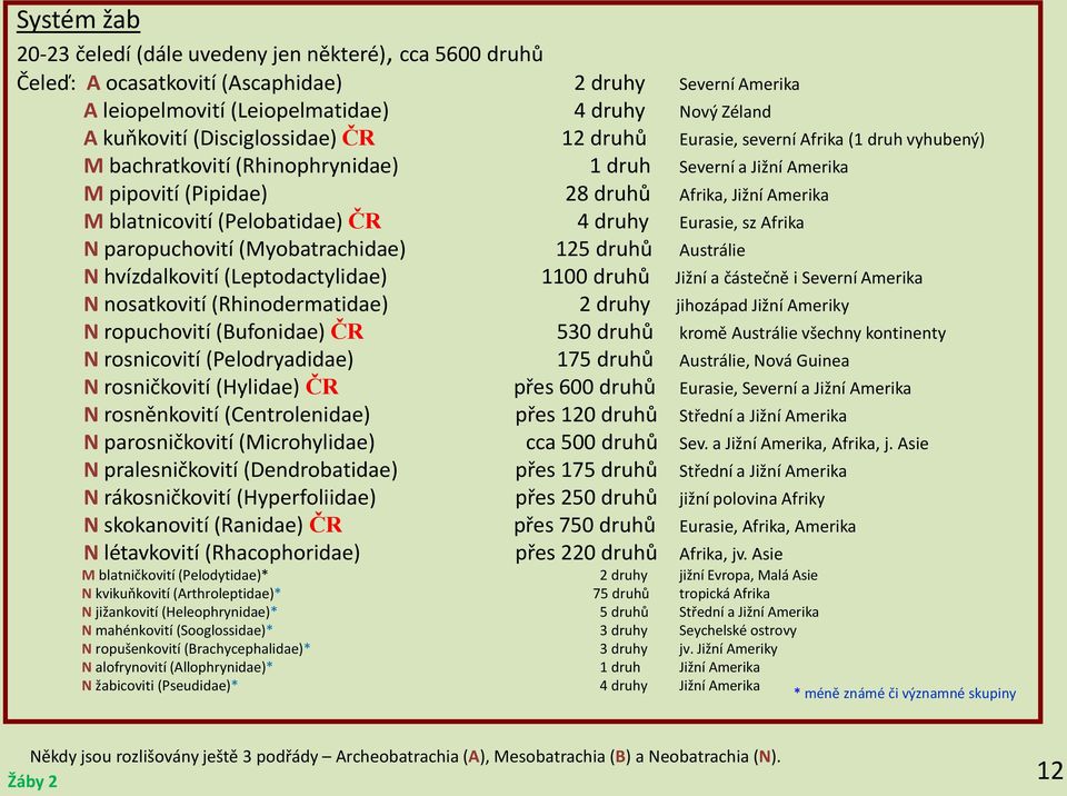 Afrik N propuhovití (Myotrhide) 125 druhů Austrálie N hvízdlkovití (Leptodtylide) 1100 druhů Jižní částečně i Severní Amerik N nostkovití (Rhinodermtide) 2 druhy jihozápd Jižní Ameriky N ropuhovití