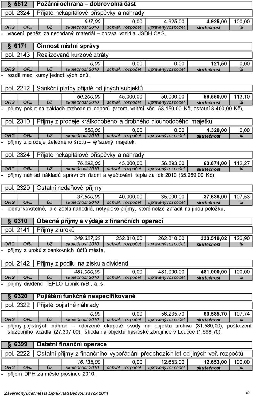 2143 Realizované kurzové ztráty 0,00 0,00 0,00 121,50 0,00 - rozdíl mezi kurzy jednotlivých dnů, pol. 2212 Sankční platby přijaté od jiných subjektů 60.200,00 45.000,00 50.000,00 56.