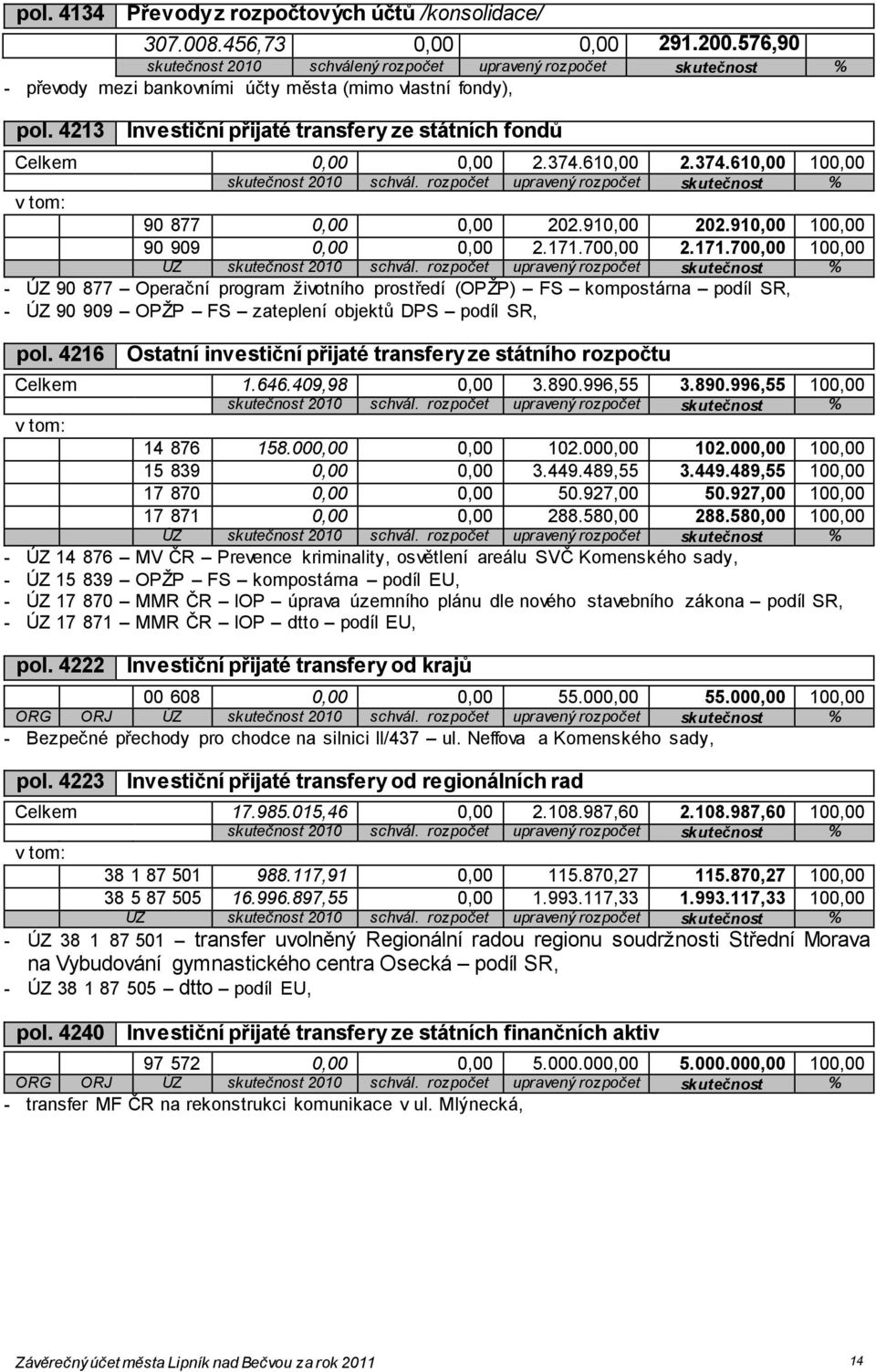 4213 Investiční přijaté transfery ze státních fondů Celkem 0,00 0,00 2.374.610,00 2.374.610,00 100,00 90 877 0,00 0,00 202.910,00 202.910,00 100,00 90 909 0,00 0,00 2.171.