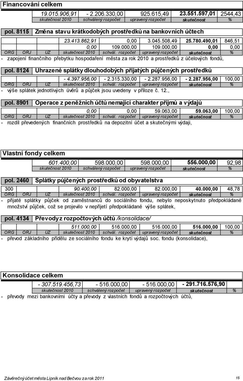 000,00 0,00 0,00 - zapojení finančního přebytku hospodaření města za rok 2010 a prostředků z účelových fondů, pol. 8124 Uhrazené splátky dlouhodobých přijatých půjčených prostředků - 4.397.956,00-2.