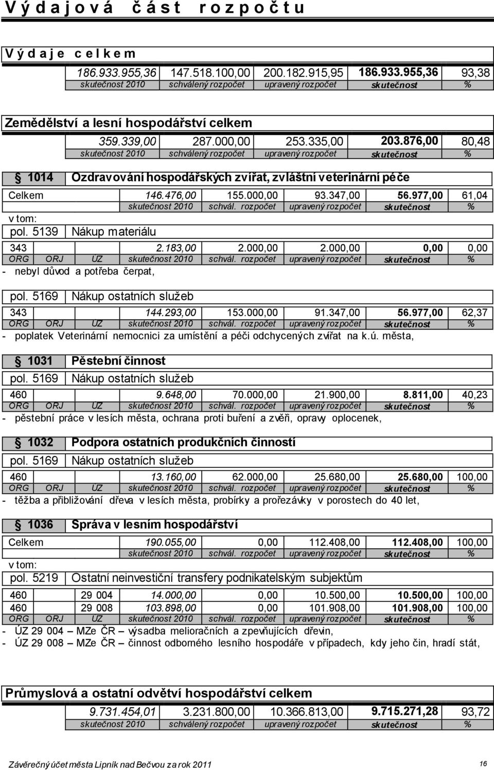 000,00 93.347,00 56.977,00 61,04 pol. 5139 Nákup materiálu 343 2.183,00 2.000,00 2.000,00 0,00 0,00 - nebyl důvod a potřeba čerpat, 343 144.293,00 153.000,00 91.347,00 56.977,00 62,37 - poplatek Veterinární nemocnici za umístění a péči odchycených zvířat na k.